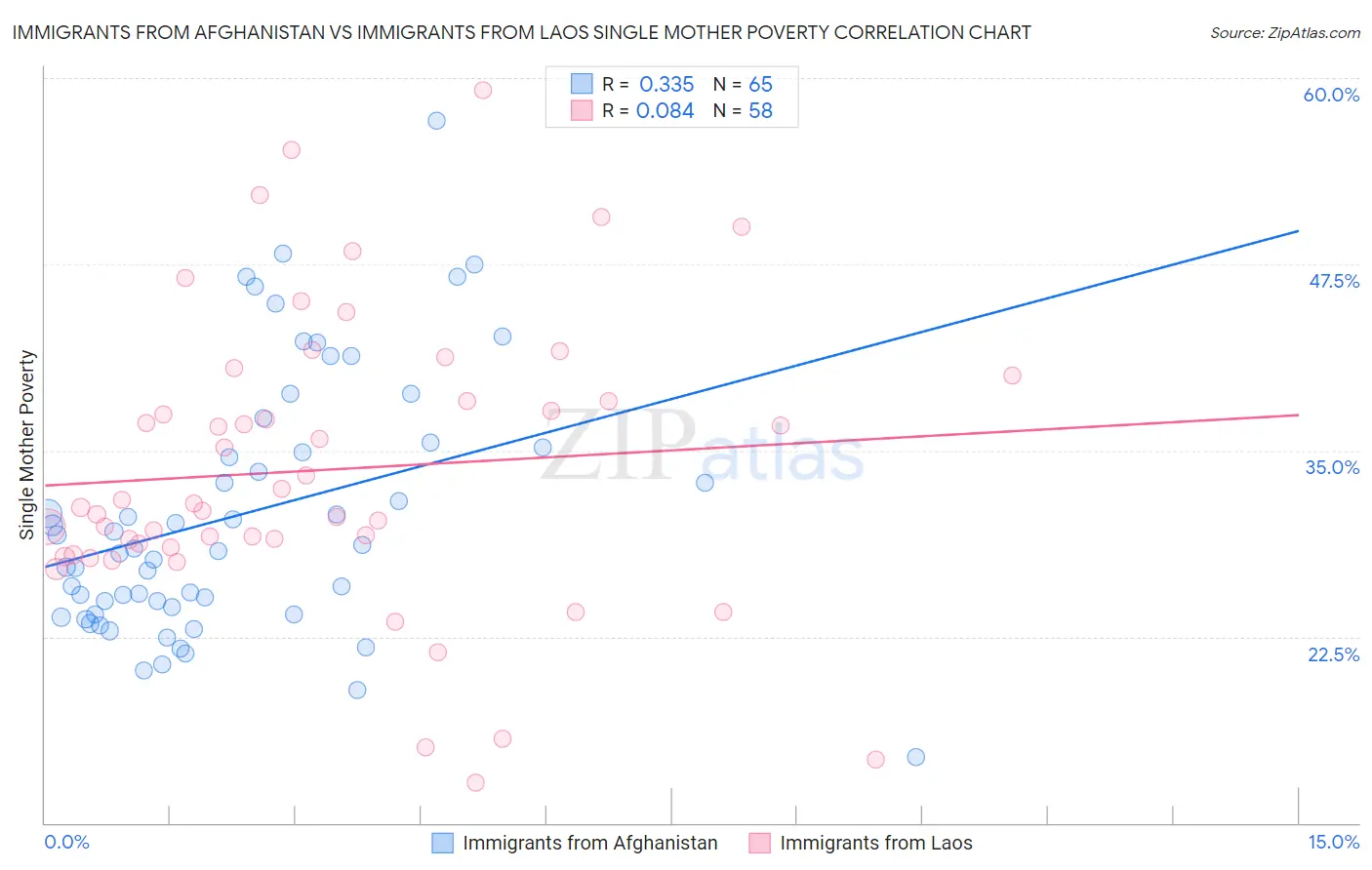 Immigrants from Afghanistan vs Immigrants from Laos Single Mother Poverty