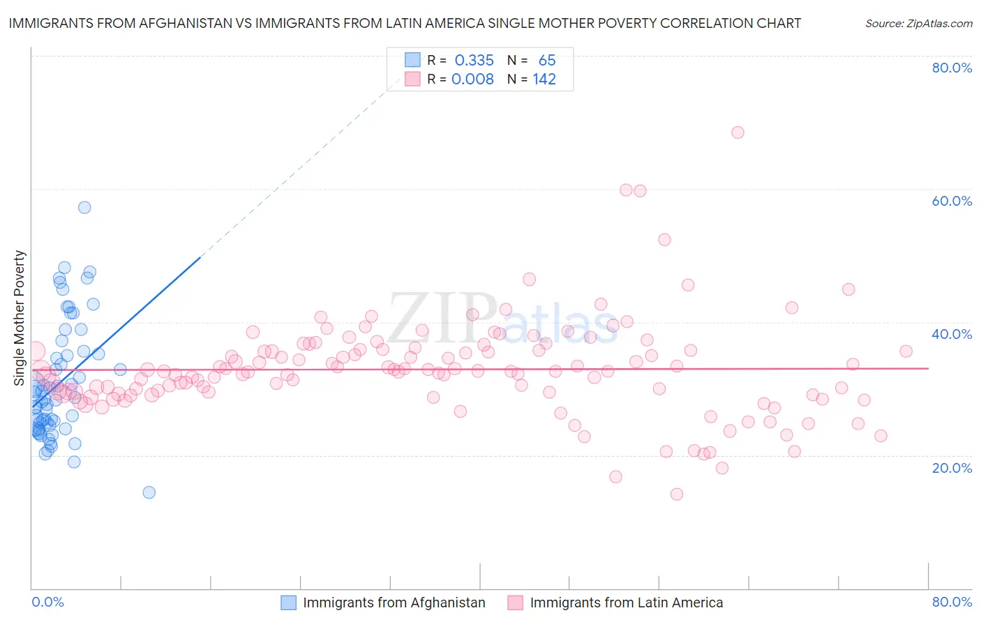 Immigrants from Afghanistan vs Immigrants from Latin America Single Mother Poverty