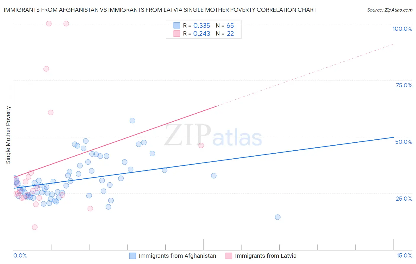 Immigrants from Afghanistan vs Immigrants from Latvia Single Mother Poverty