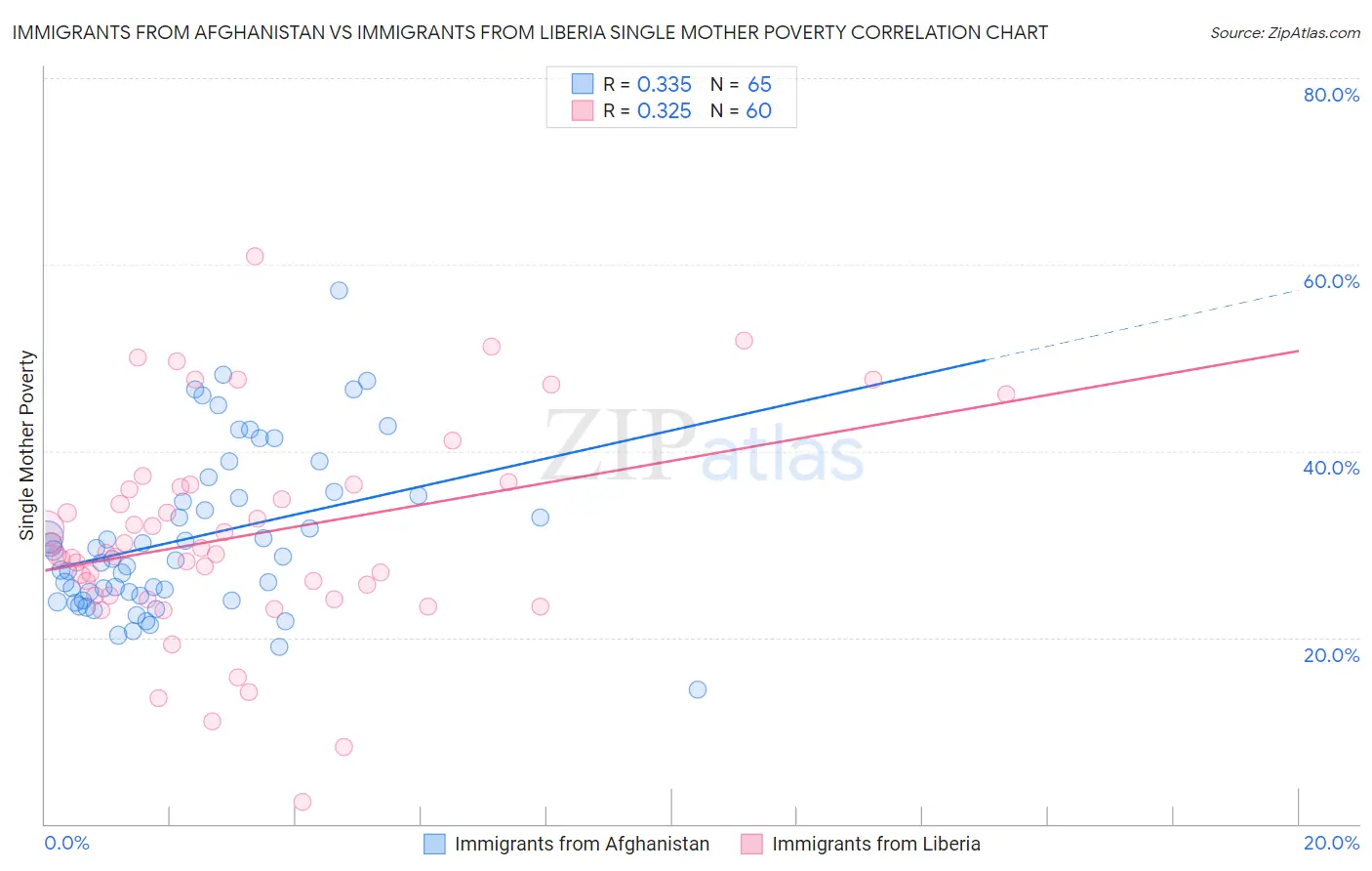 Immigrants from Afghanistan vs Immigrants from Liberia Single Mother Poverty