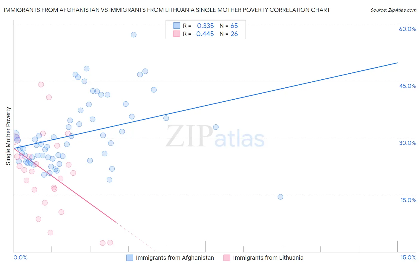 Immigrants from Afghanistan vs Immigrants from Lithuania Single Mother Poverty