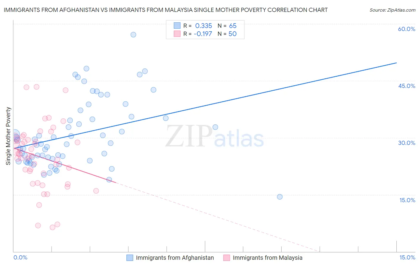 Immigrants from Afghanistan vs Immigrants from Malaysia Single Mother Poverty