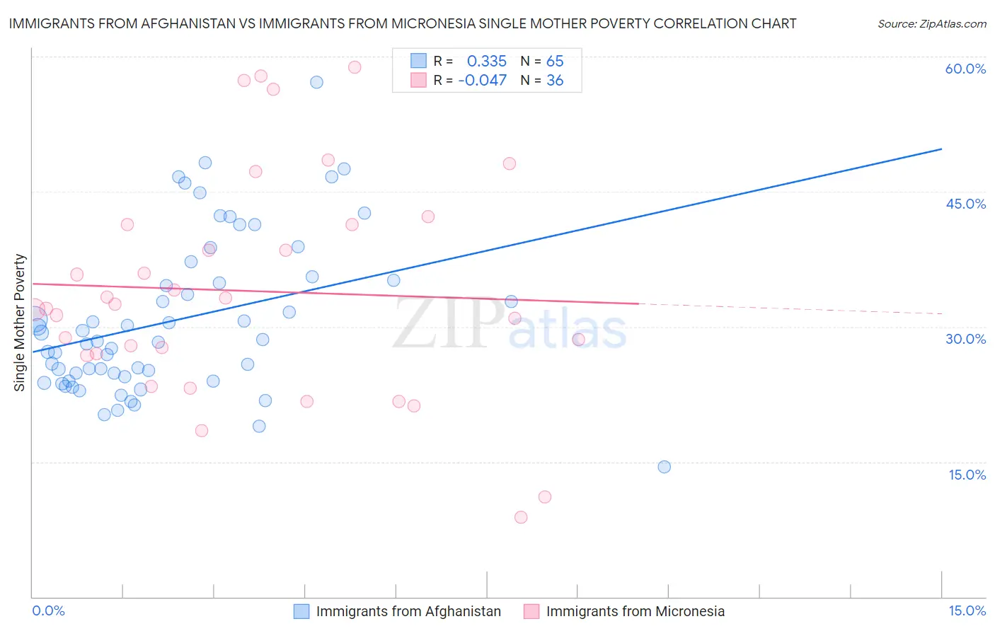 Immigrants from Afghanistan vs Immigrants from Micronesia Single Mother Poverty