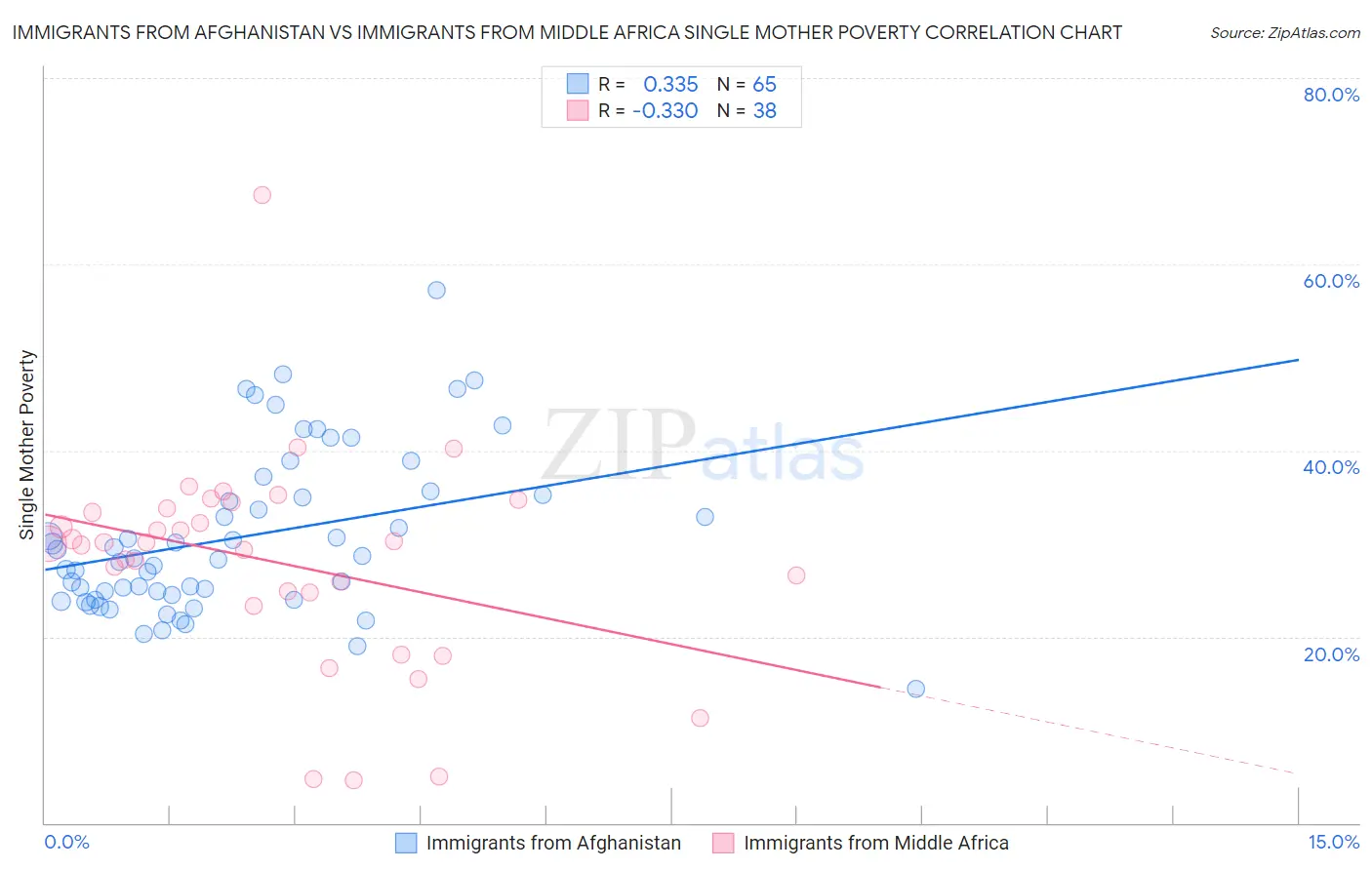 Immigrants from Afghanistan vs Immigrants from Middle Africa Single Mother Poverty