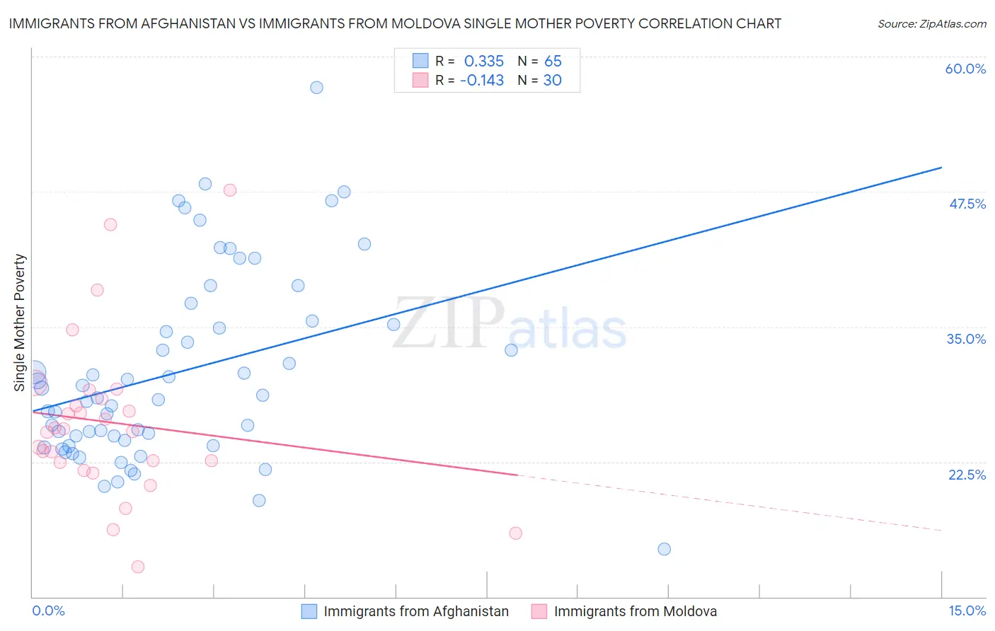 Immigrants from Afghanistan vs Immigrants from Moldova Single Mother Poverty