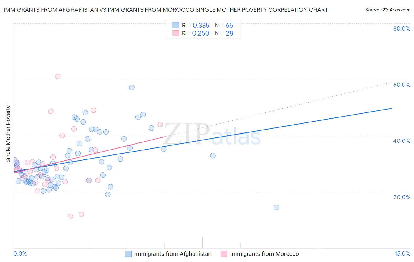 Immigrants from Afghanistan vs Immigrants from Morocco Single Mother Poverty