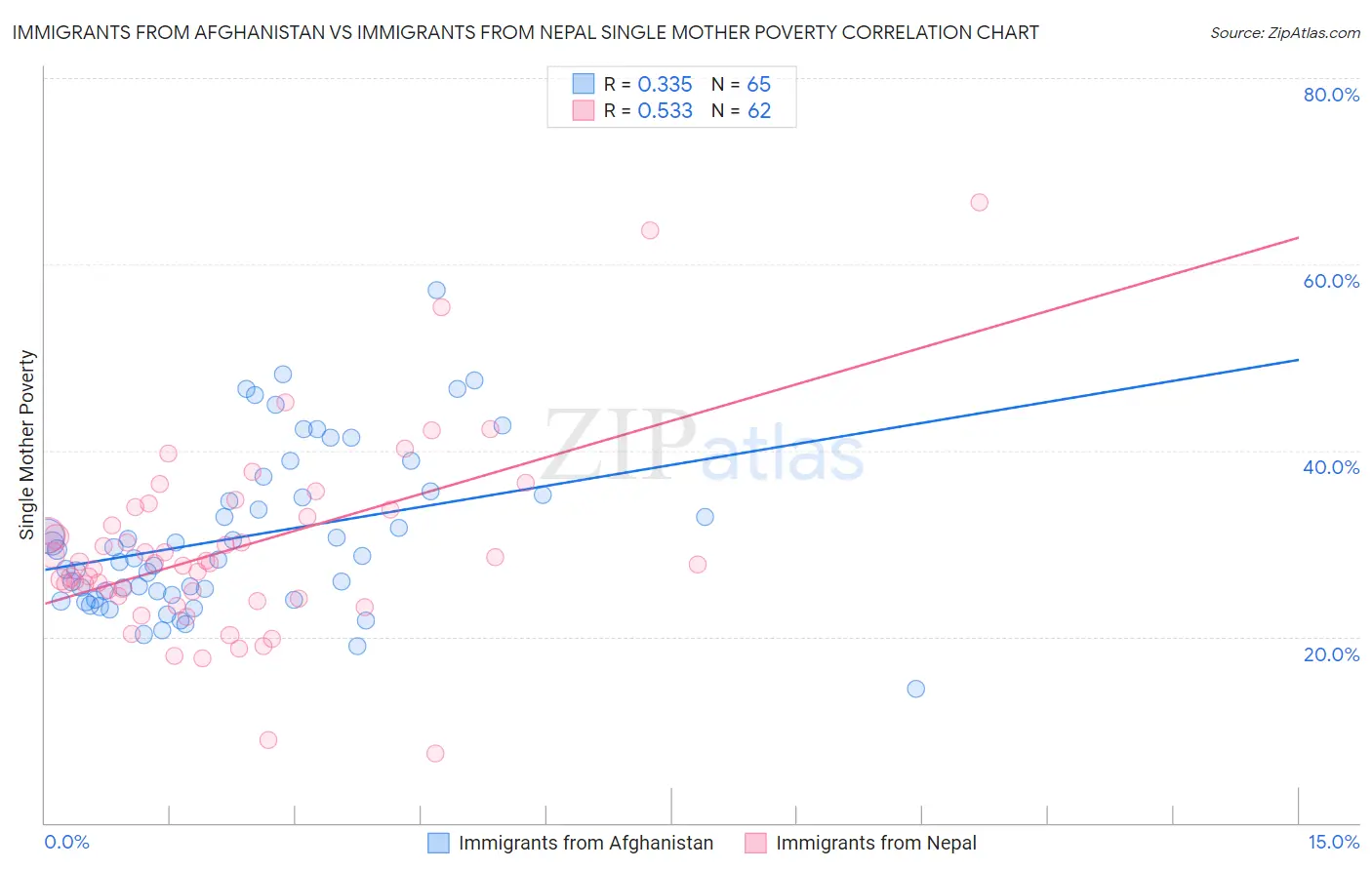 Immigrants from Afghanistan vs Immigrants from Nepal Single Mother Poverty