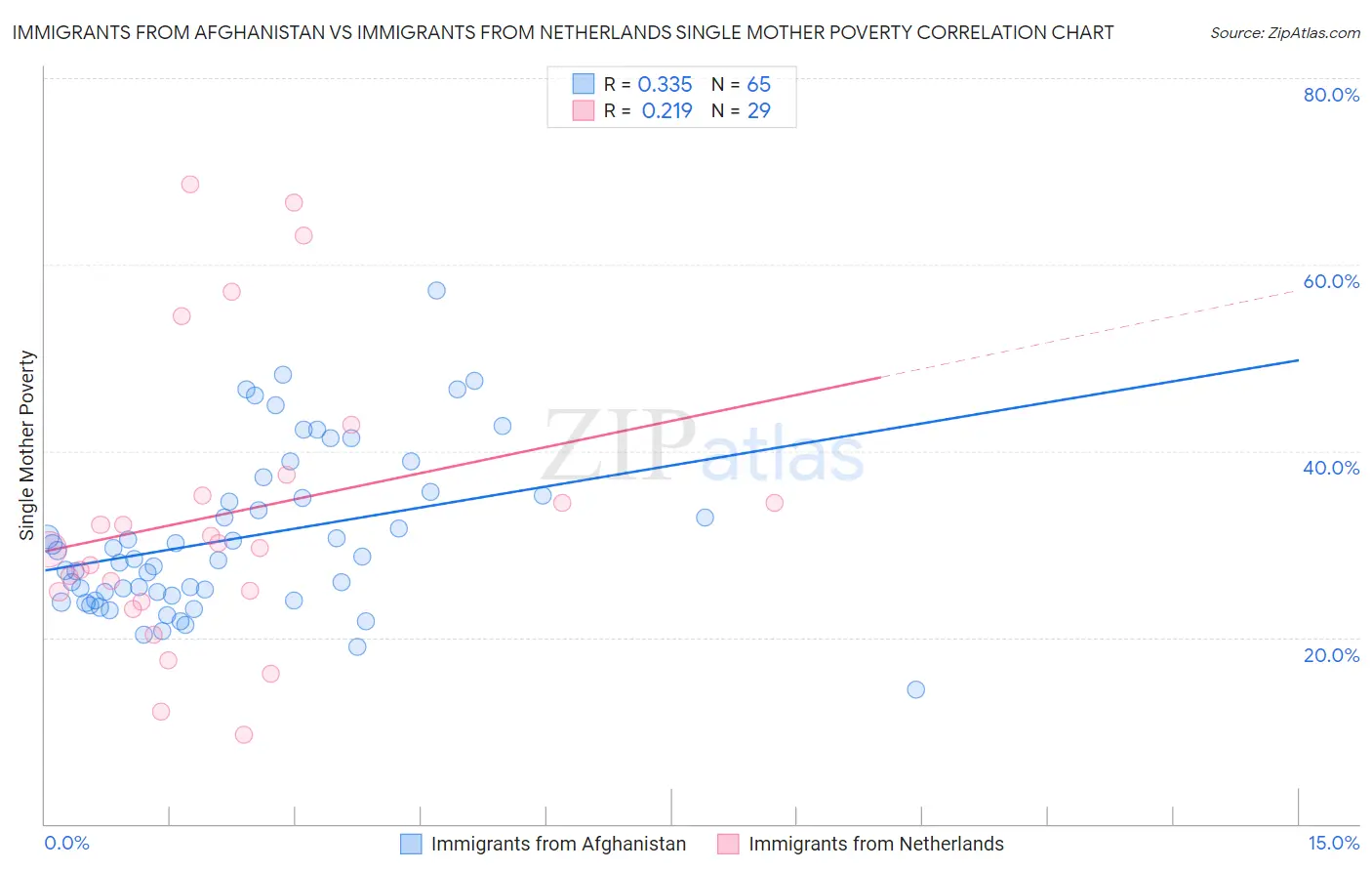 Immigrants from Afghanistan vs Immigrants from Netherlands Single Mother Poverty