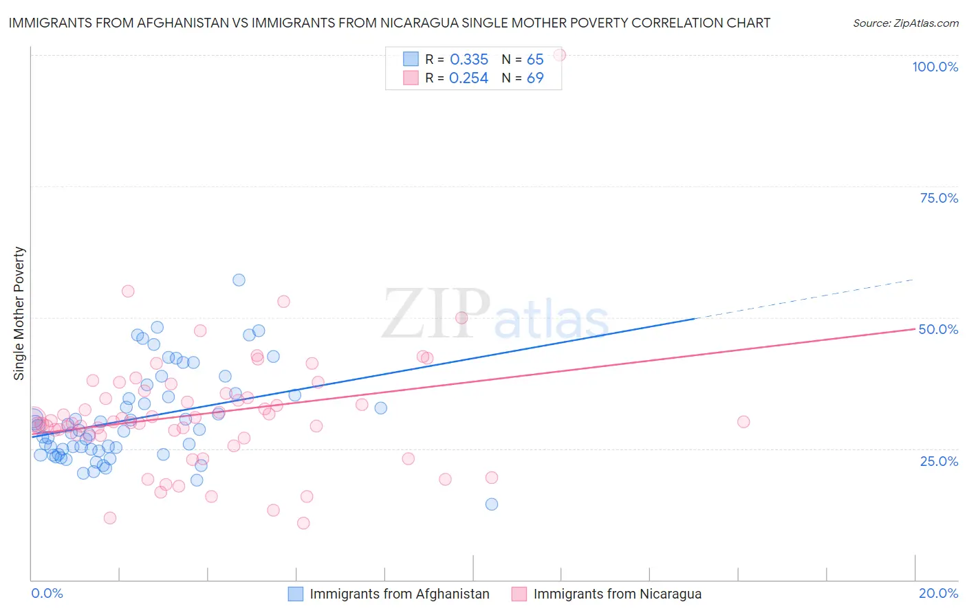 Immigrants from Afghanistan vs Immigrants from Nicaragua Single Mother Poverty