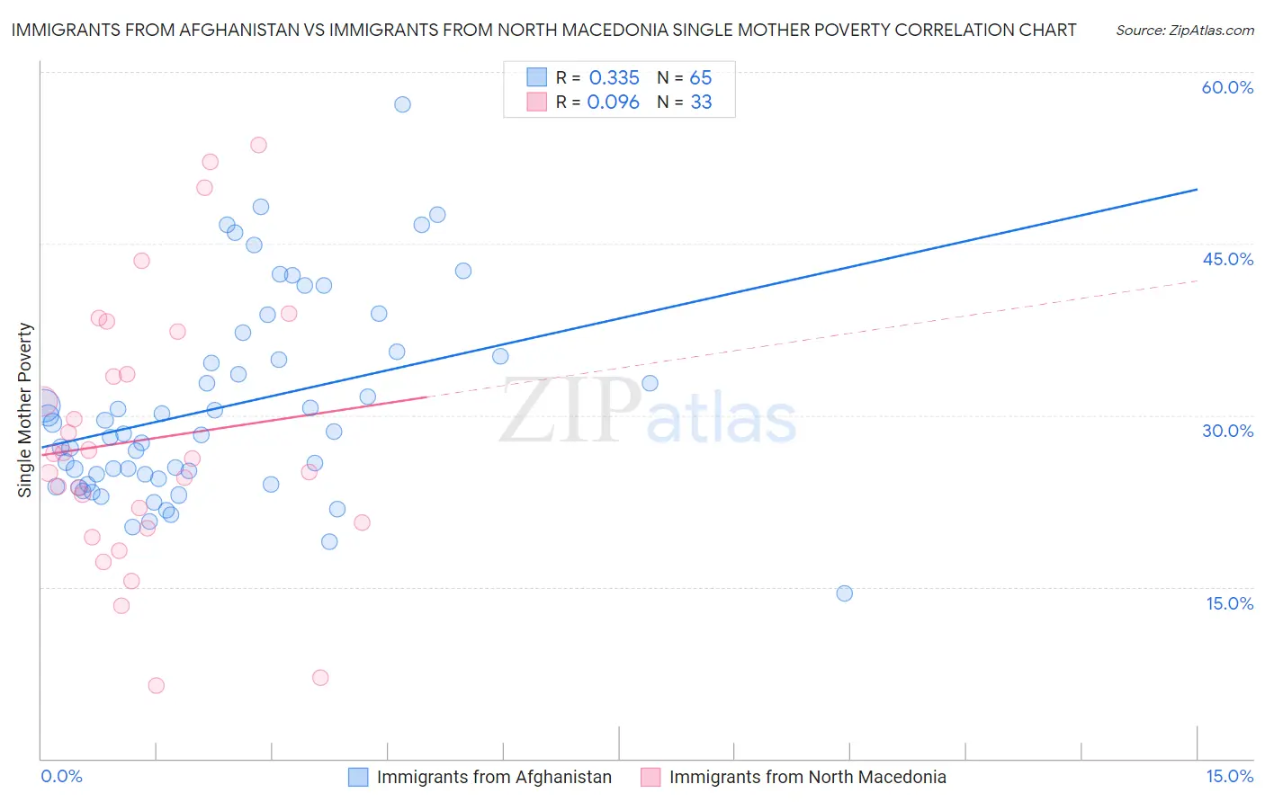 Immigrants from Afghanistan vs Immigrants from North Macedonia Single Mother Poverty