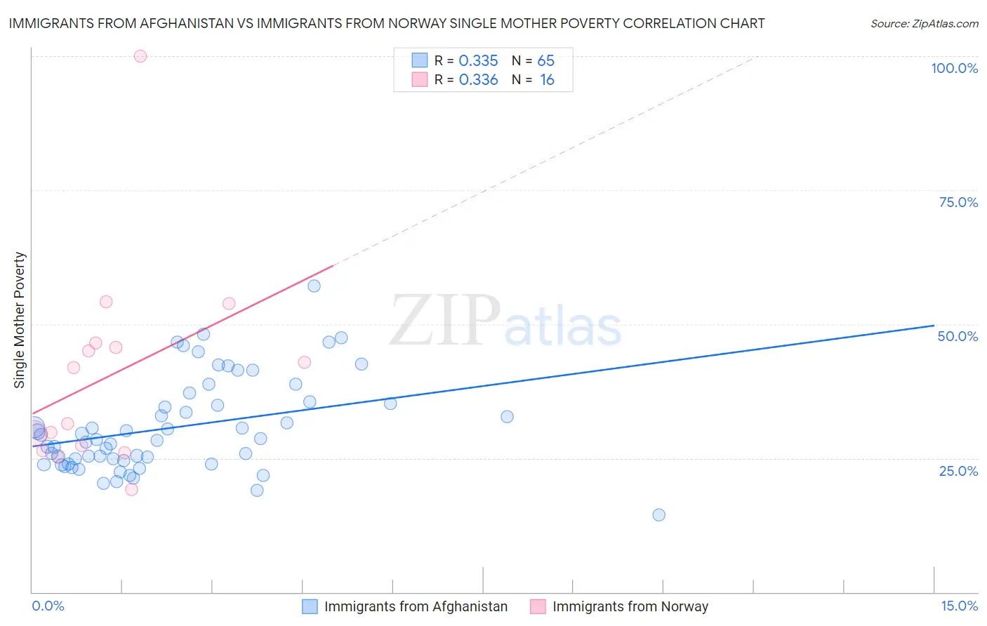 Immigrants from Afghanistan vs Immigrants from Norway Single Mother Poverty