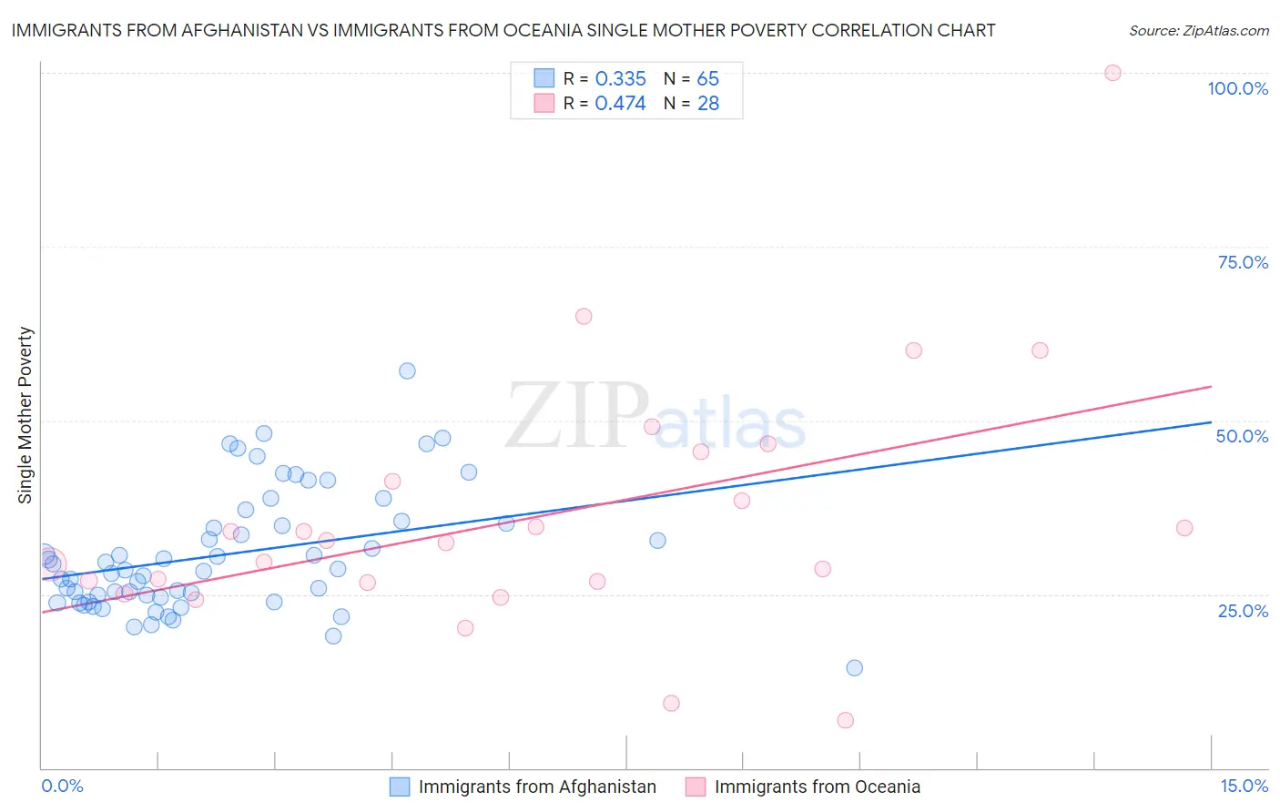 Immigrants from Afghanistan vs Immigrants from Oceania Single Mother Poverty