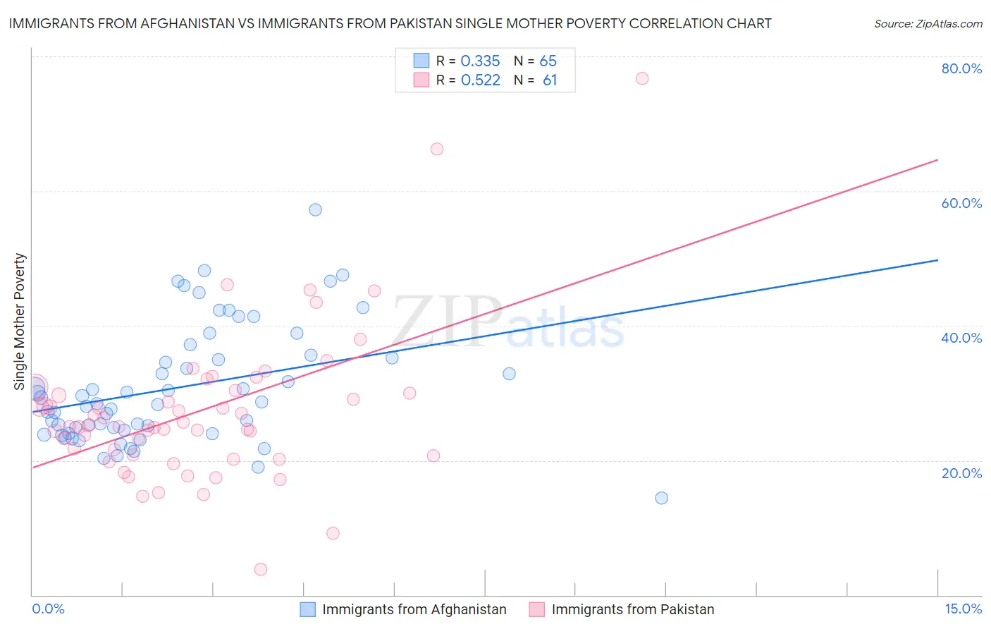 Immigrants from Afghanistan vs Immigrants from Pakistan Single Mother Poverty