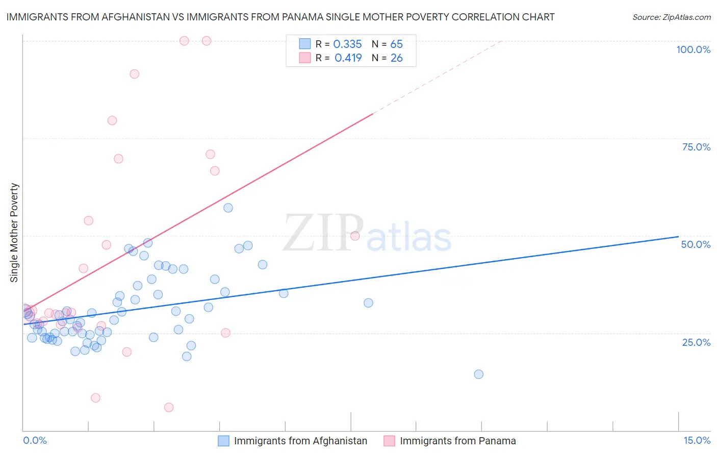 Immigrants from Afghanistan vs Immigrants from Panama Single Mother Poverty