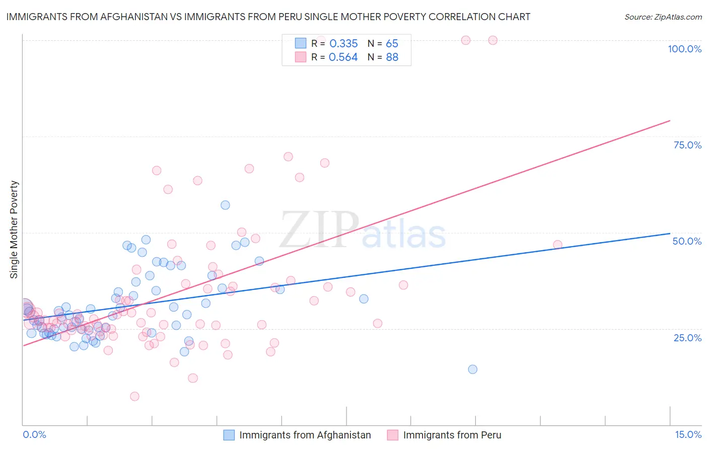 Immigrants from Afghanistan vs Immigrants from Peru Single Mother Poverty
