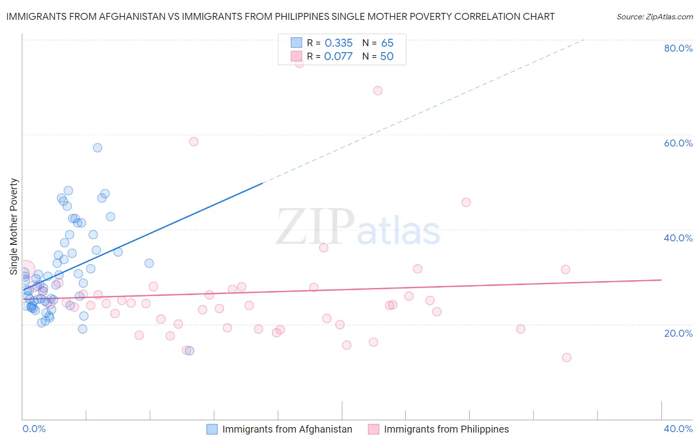 Immigrants from Afghanistan vs Immigrants from Philippines Single Mother Poverty