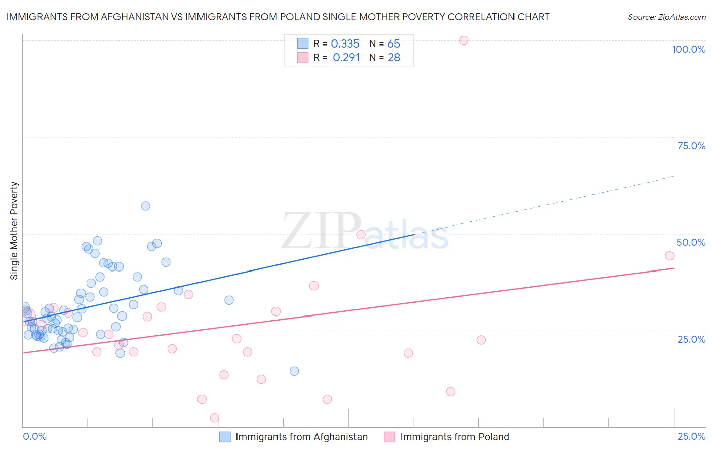 Immigrants from Afghanistan vs Immigrants from Poland Single Mother Poverty