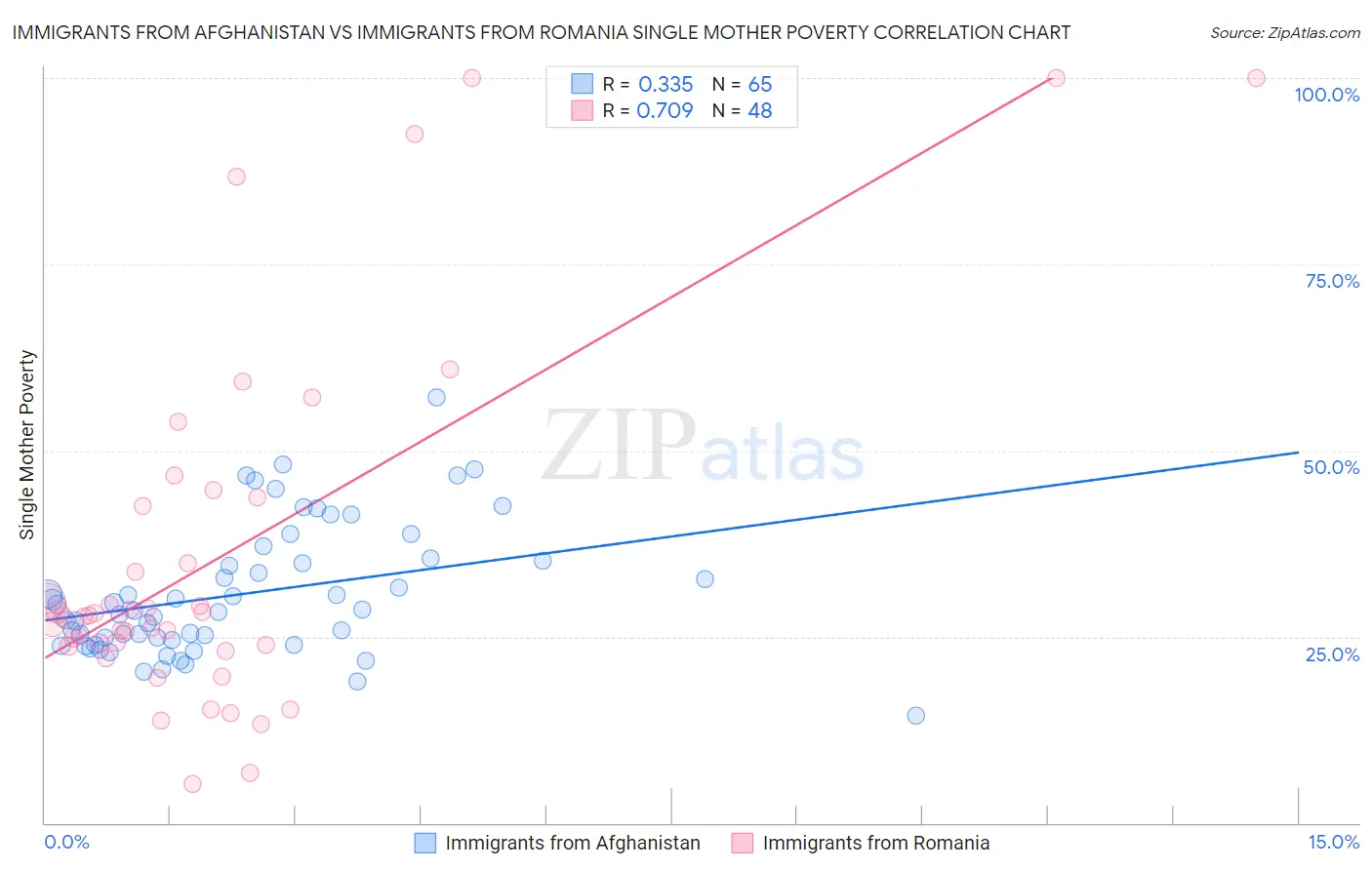 Immigrants from Afghanistan vs Immigrants from Romania Single Mother Poverty