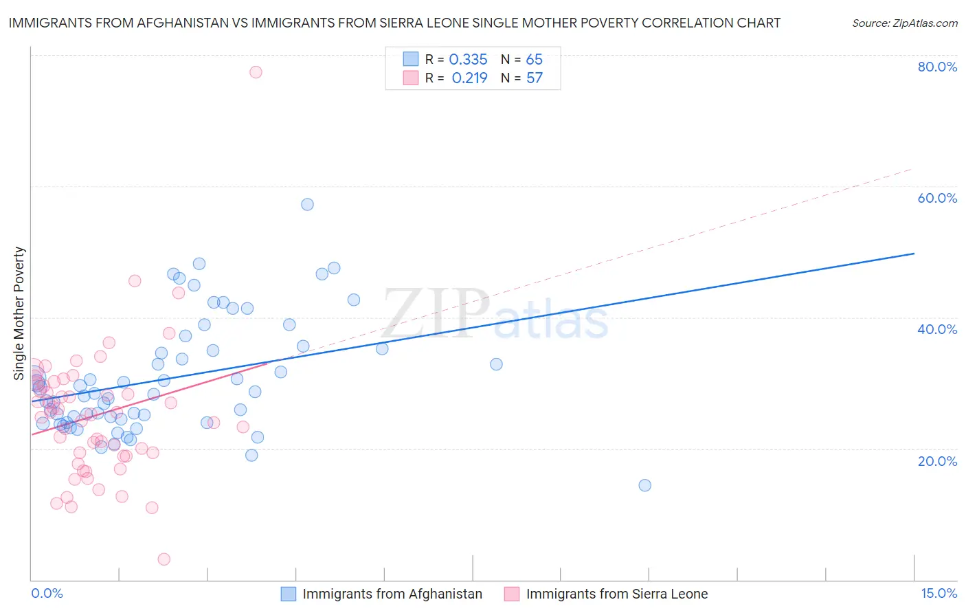 Immigrants from Afghanistan vs Immigrants from Sierra Leone Single Mother Poverty