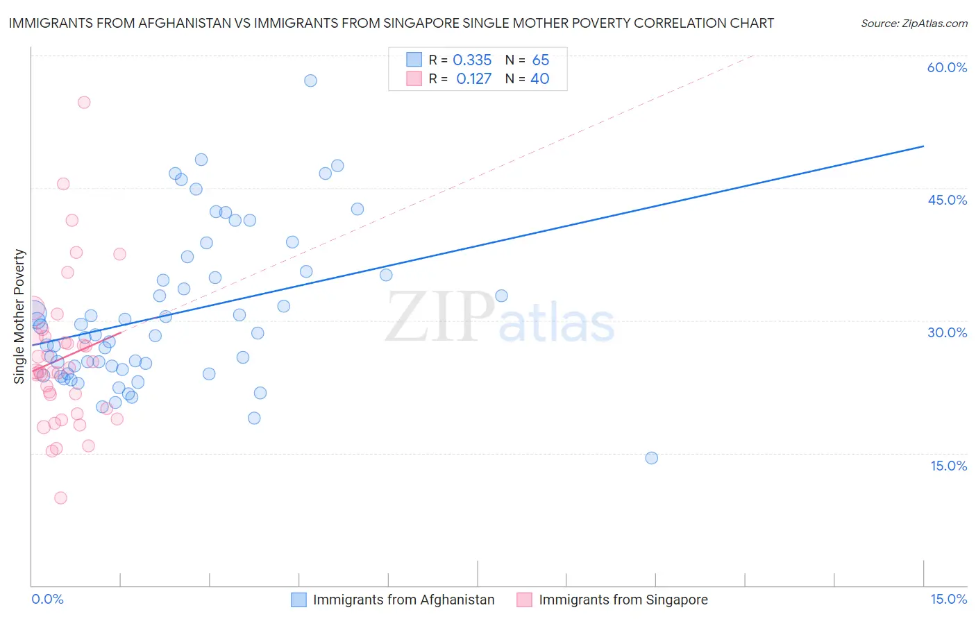 Immigrants from Afghanistan vs Immigrants from Singapore Single Mother Poverty