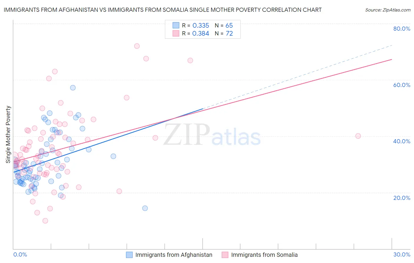 Immigrants from Afghanistan vs Immigrants from Somalia Single Mother Poverty