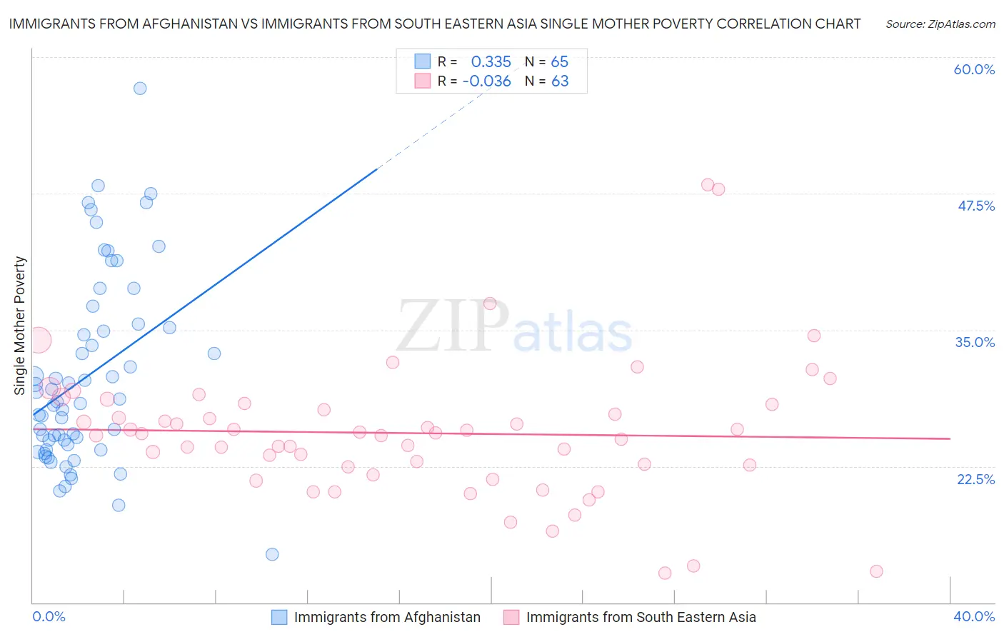 Immigrants from Afghanistan vs Immigrants from South Eastern Asia Single Mother Poverty