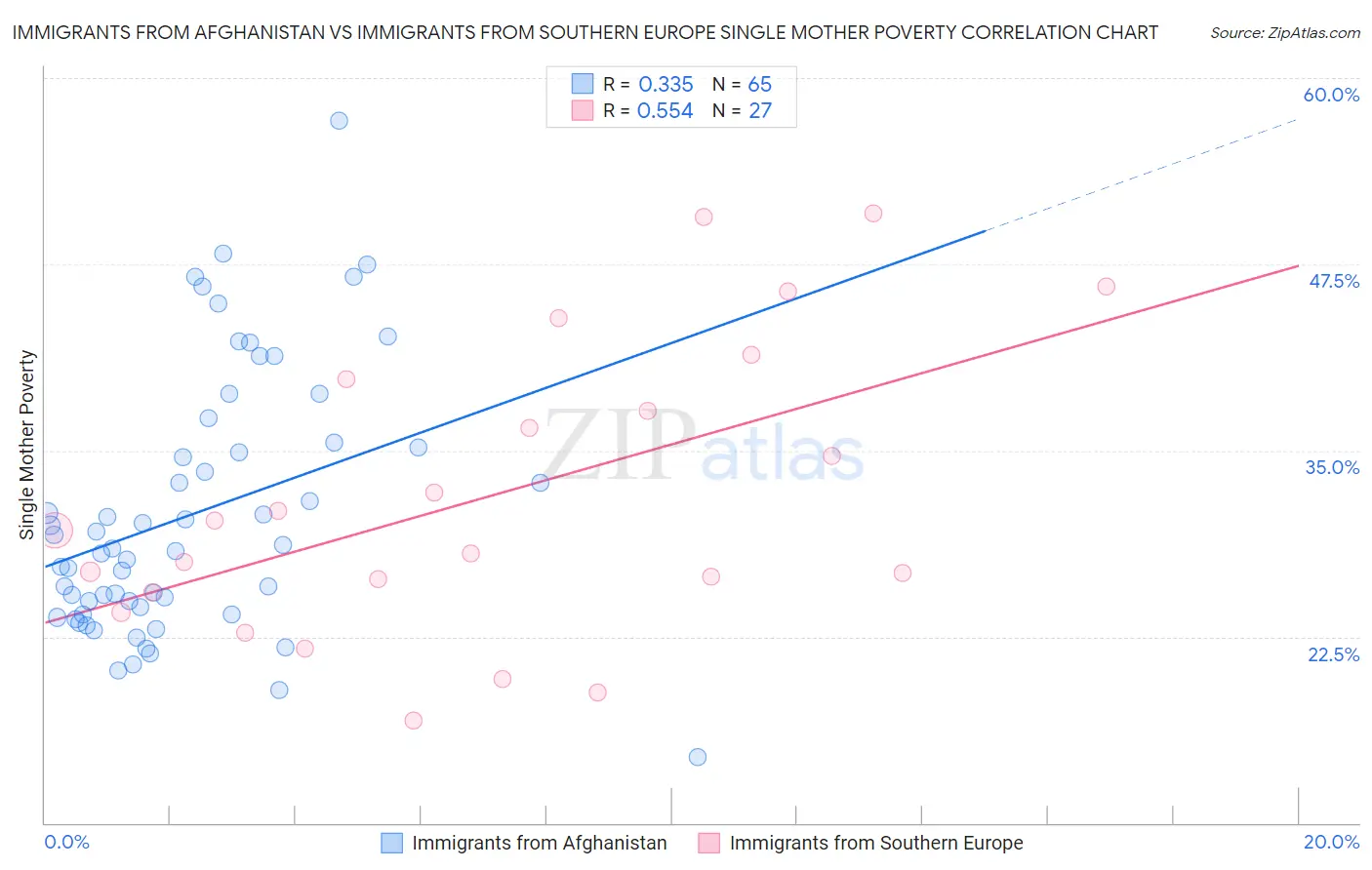 Immigrants from Afghanistan vs Immigrants from Southern Europe Single Mother Poverty