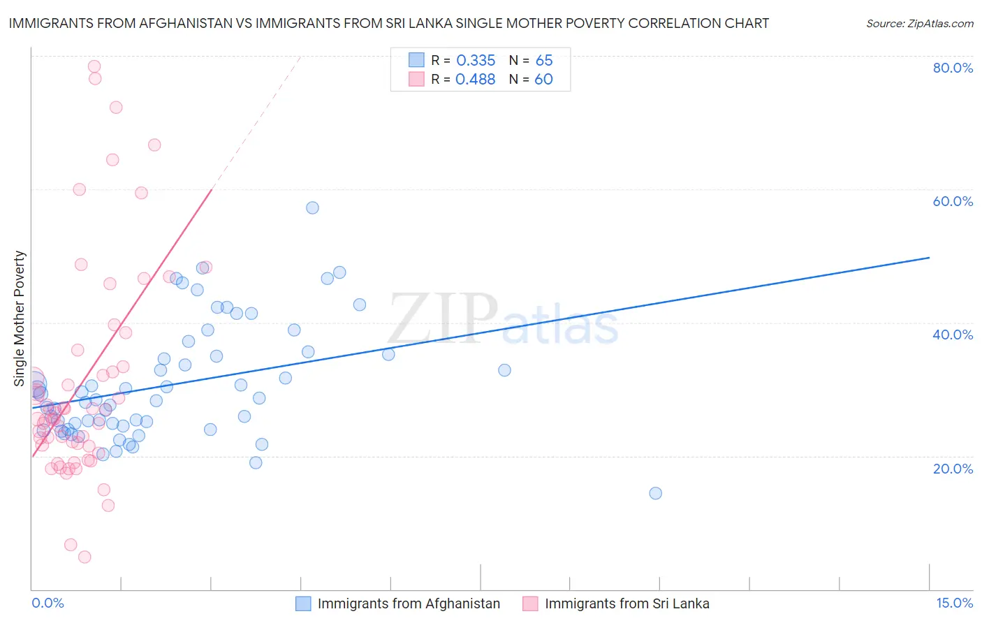 Immigrants from Afghanistan vs Immigrants from Sri Lanka Single Mother Poverty