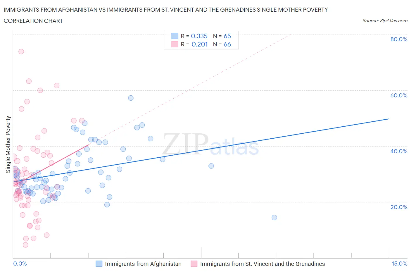 Immigrants from Afghanistan vs Immigrants from St. Vincent and the Grenadines Single Mother Poverty