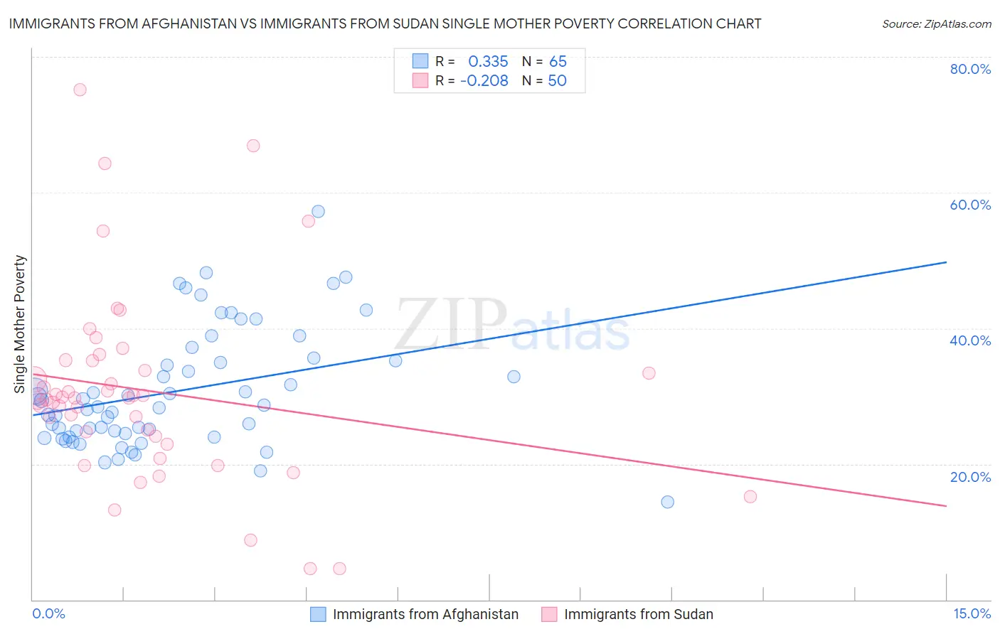 Immigrants from Afghanistan vs Immigrants from Sudan Single Mother Poverty