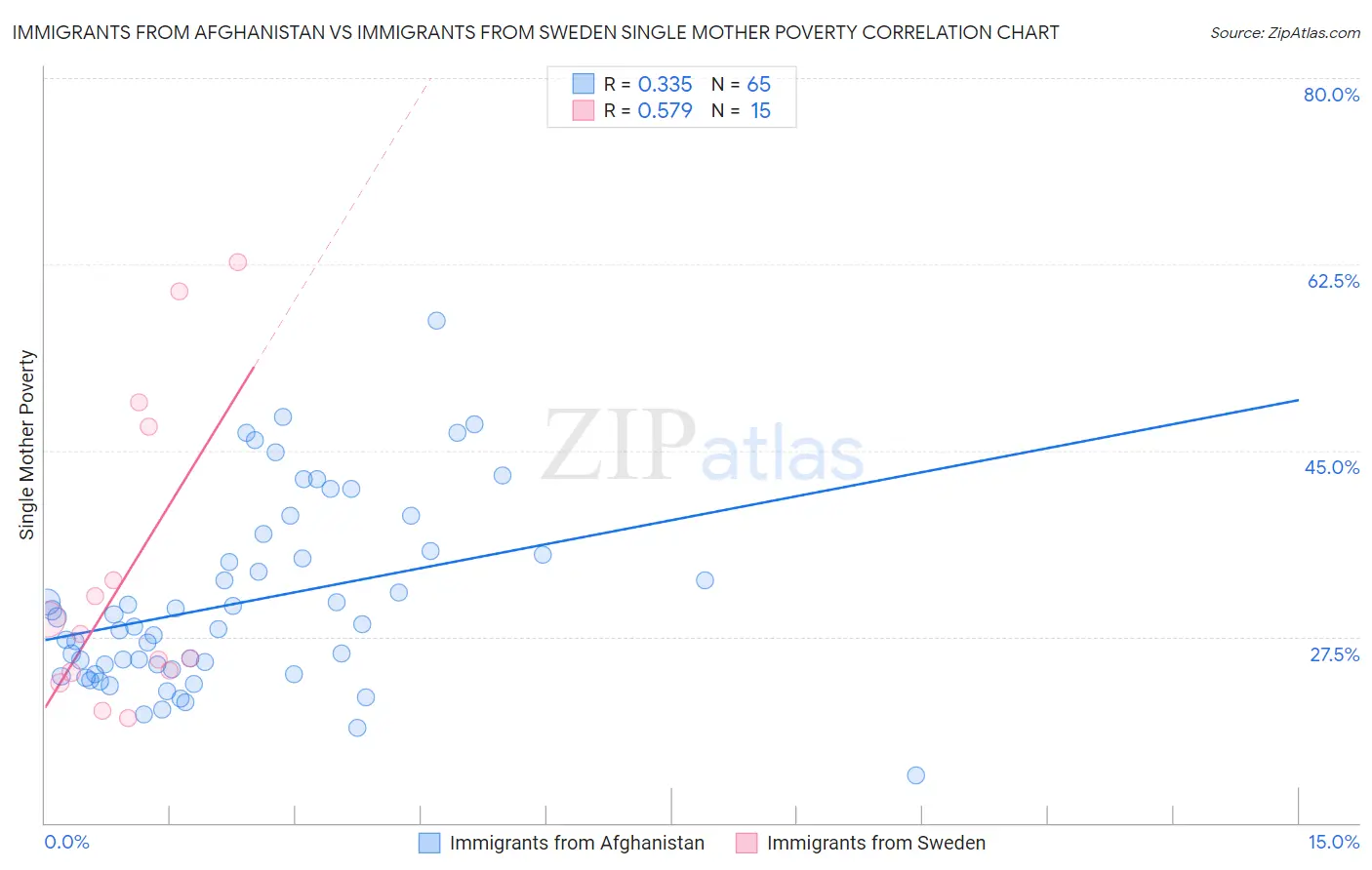 Immigrants from Afghanistan vs Immigrants from Sweden Single Mother Poverty