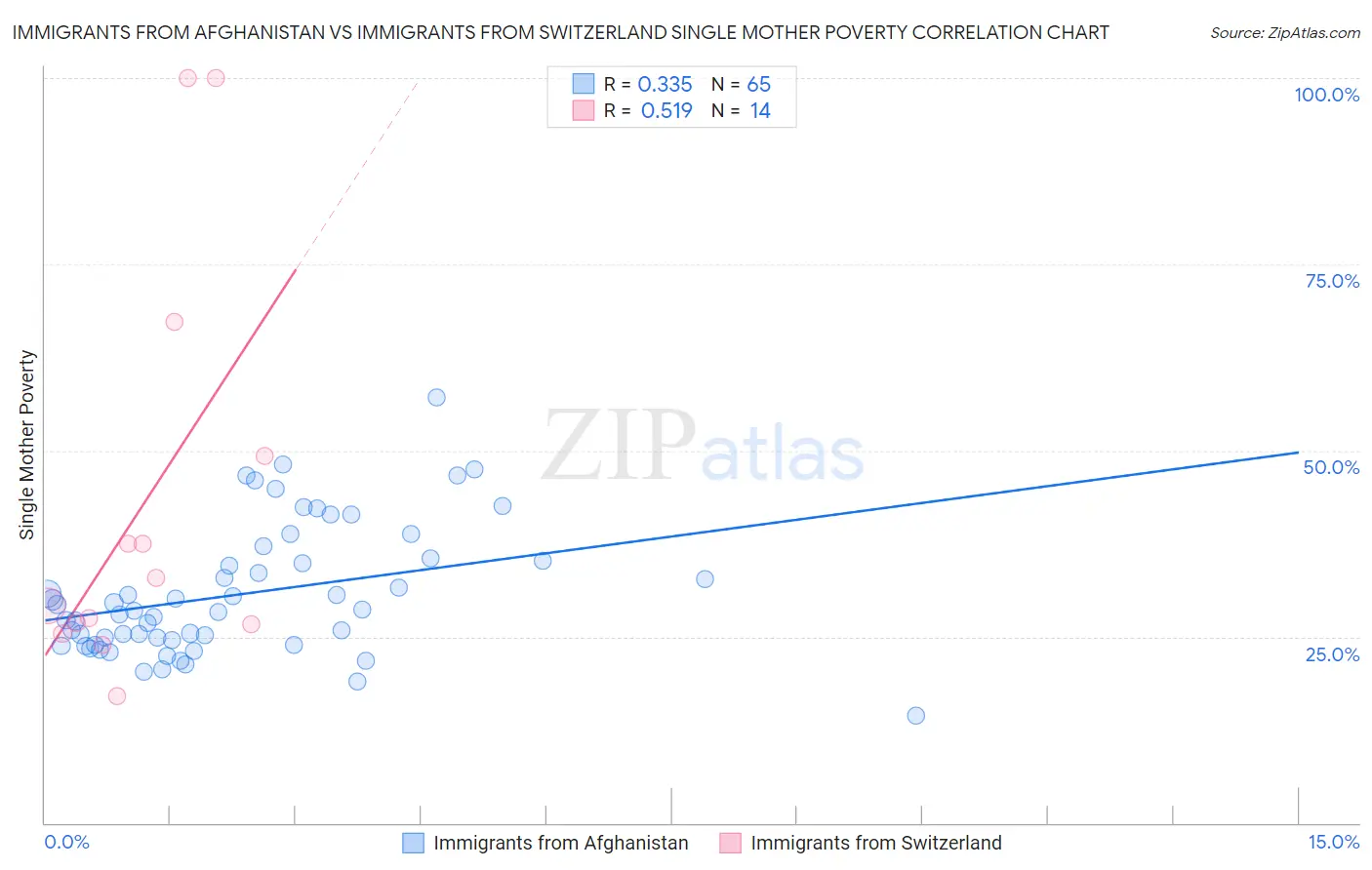 Immigrants from Afghanistan vs Immigrants from Switzerland Single Mother Poverty