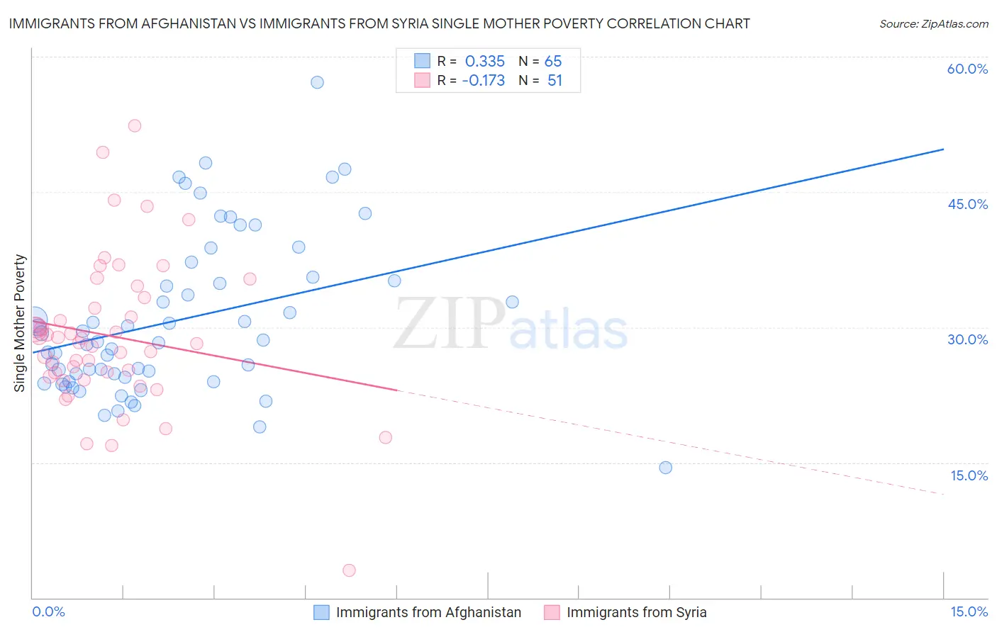 Immigrants from Afghanistan vs Immigrants from Syria Single Mother Poverty