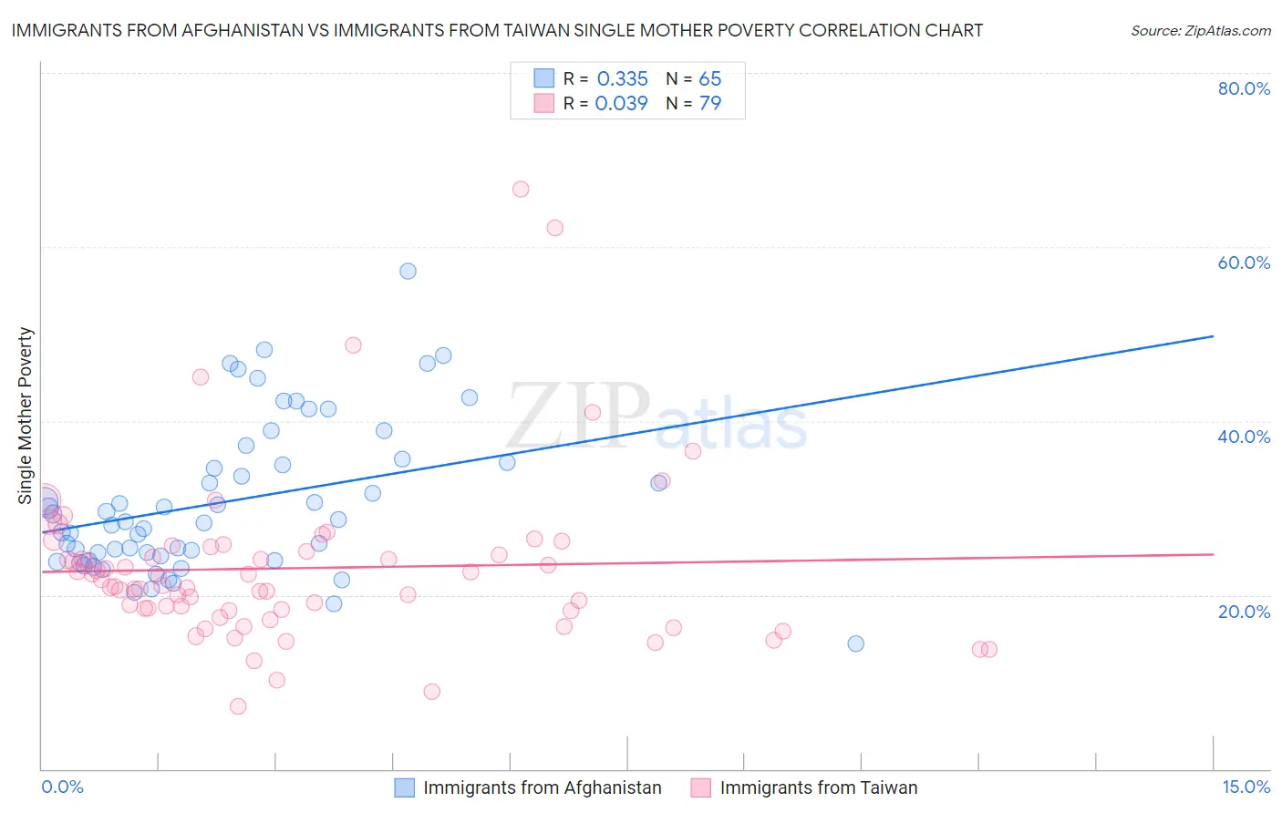 Immigrants from Afghanistan vs Immigrants from Taiwan Single Mother Poverty