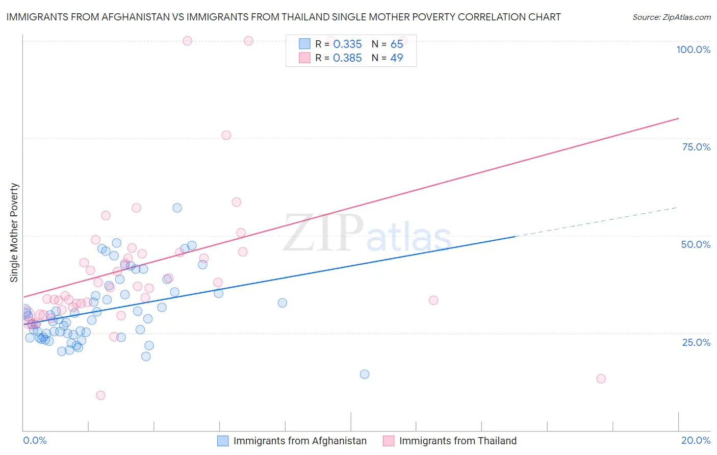 Immigrants from Afghanistan vs Immigrants from Thailand Single Mother Poverty