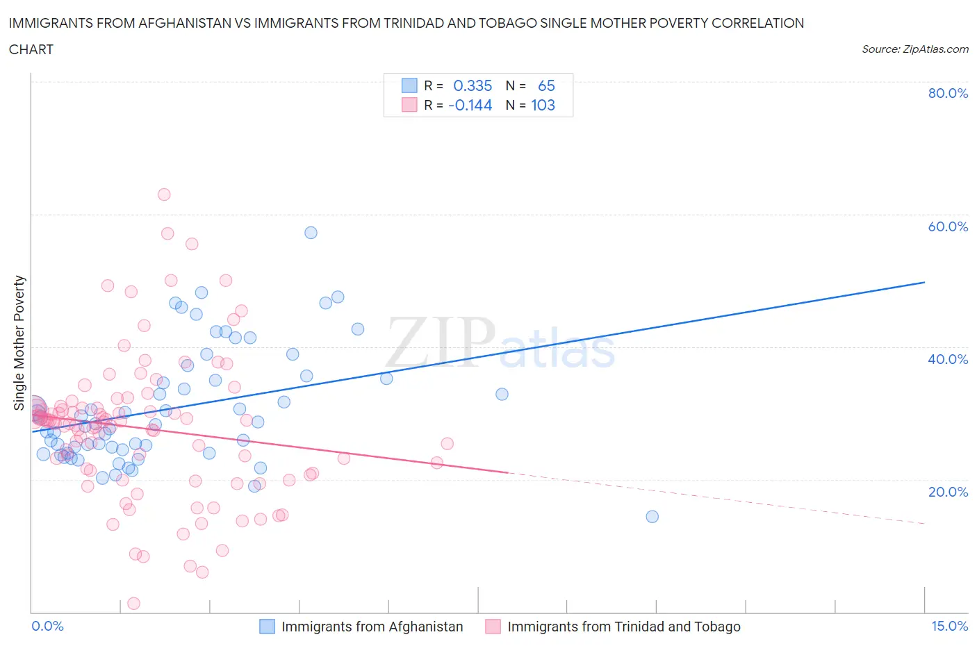 Immigrants from Afghanistan vs Immigrants from Trinidad and Tobago Single Mother Poverty