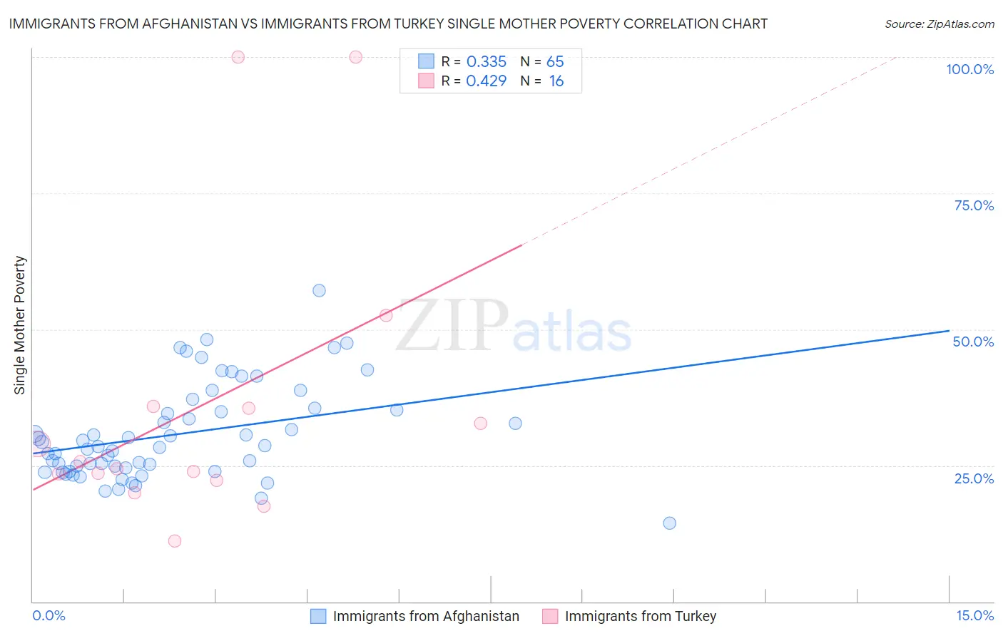 Immigrants from Afghanistan vs Immigrants from Turkey Single Mother Poverty
