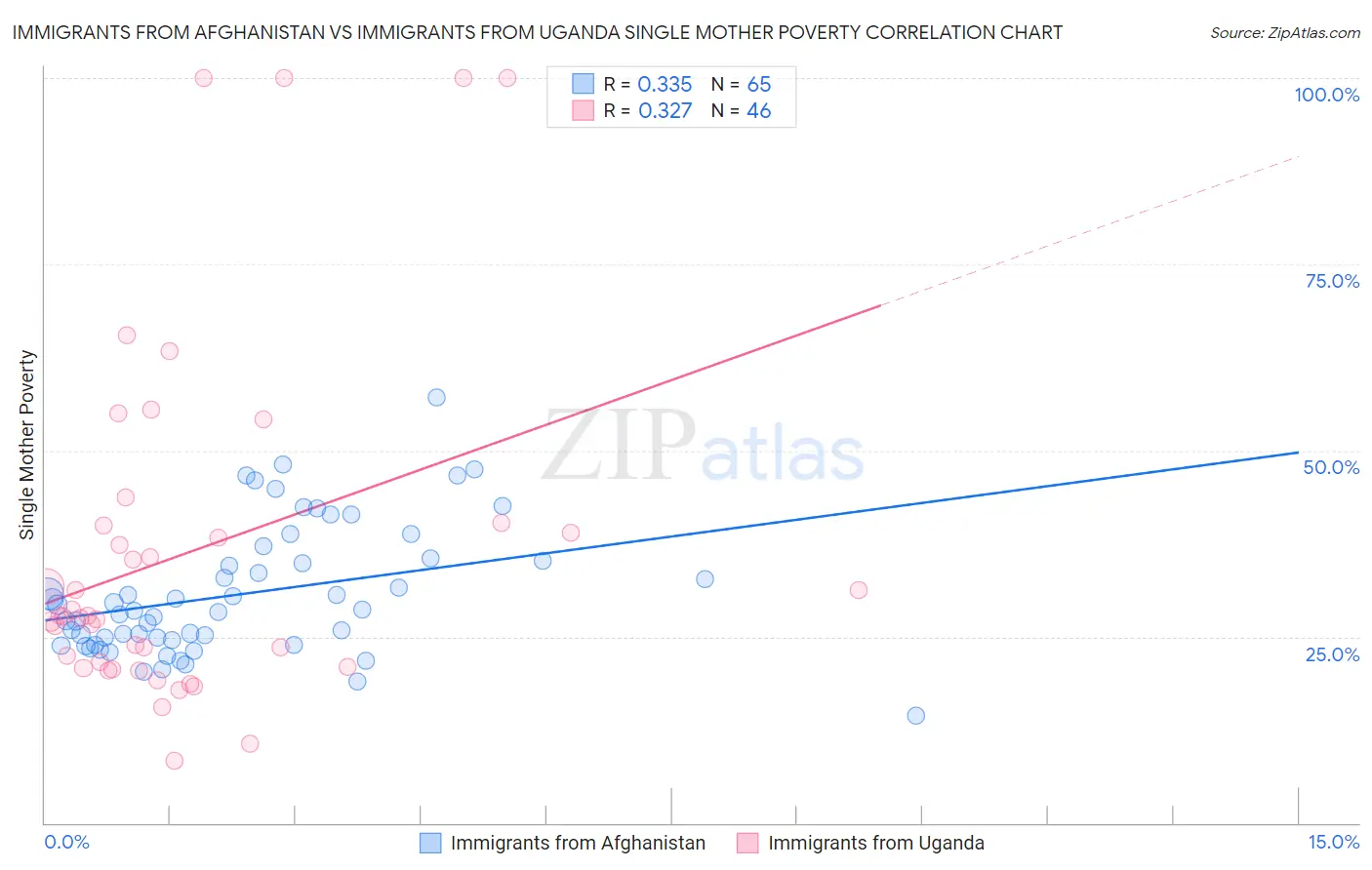 Immigrants from Afghanistan vs Immigrants from Uganda Single Mother Poverty