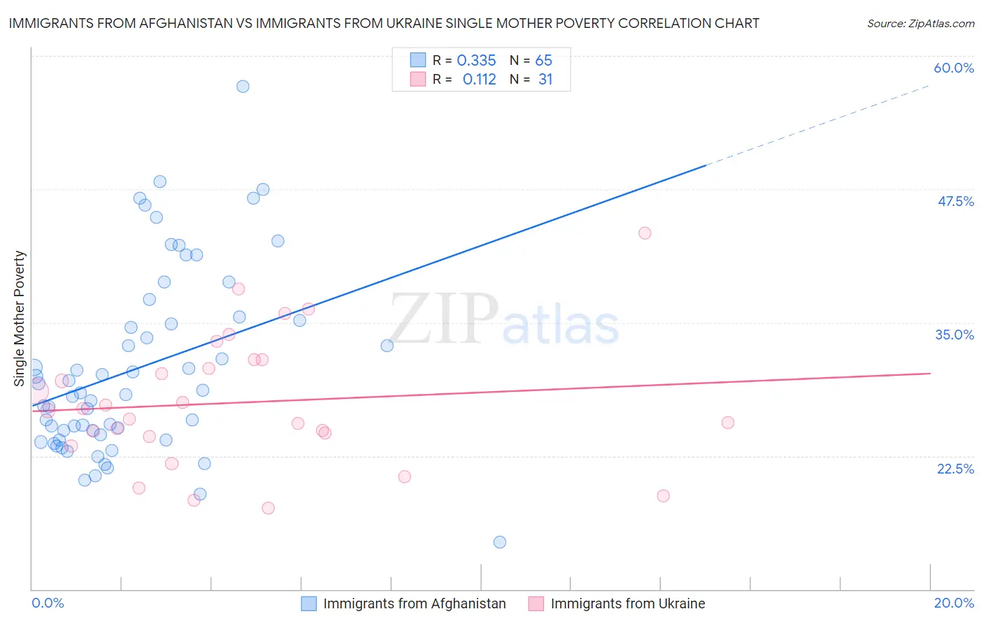 Immigrants from Afghanistan vs Immigrants from Ukraine Single Mother Poverty