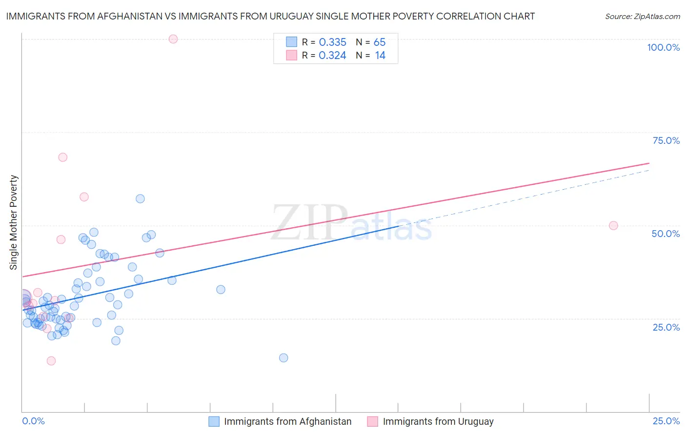 Immigrants from Afghanistan vs Immigrants from Uruguay Single Mother Poverty