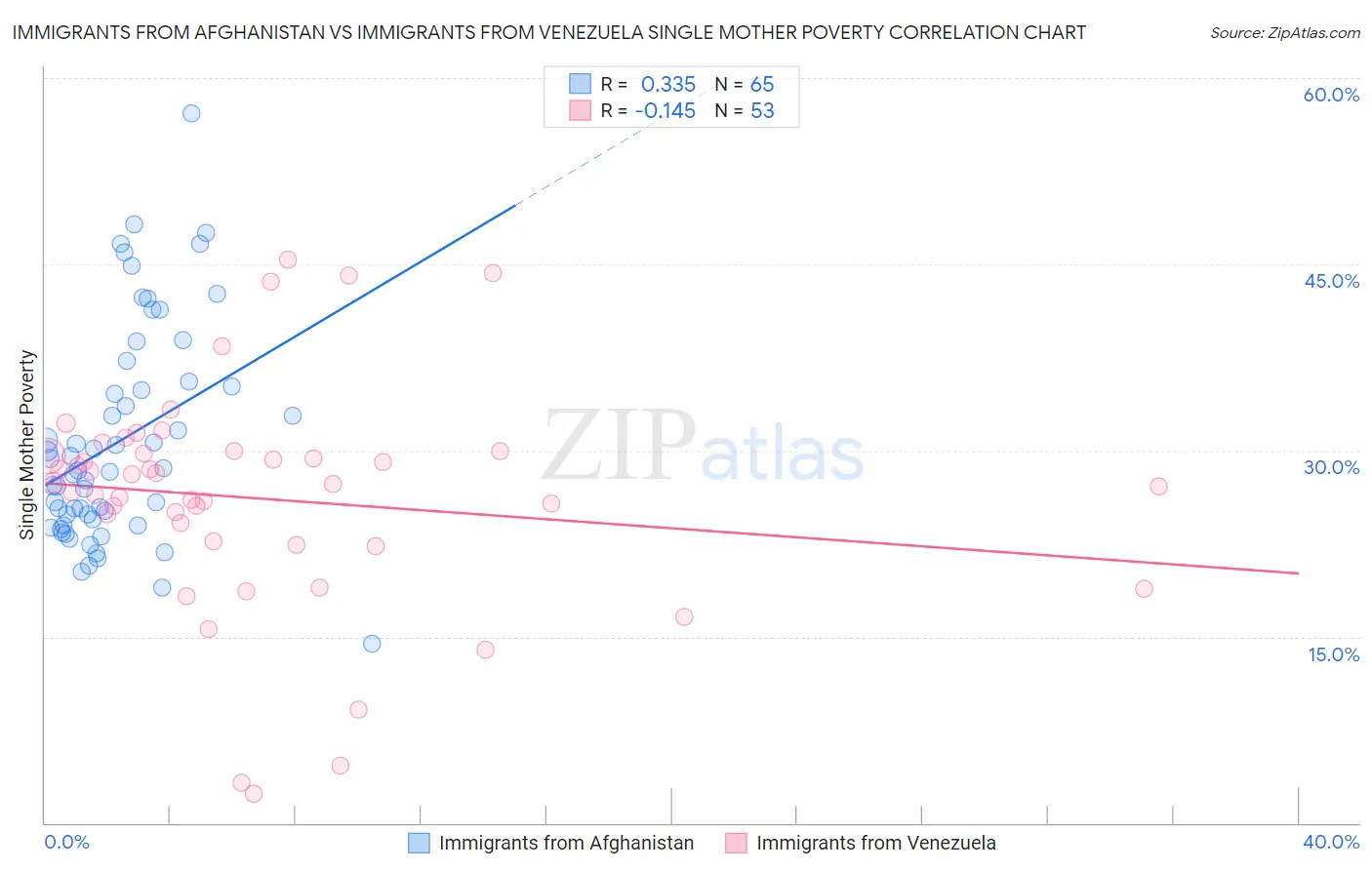 Immigrants from Afghanistan vs Immigrants from Venezuela Single Mother Poverty