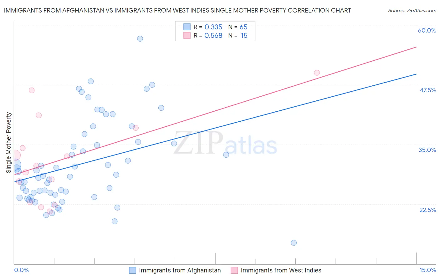 Immigrants from Afghanistan vs Immigrants from West Indies Single Mother Poverty