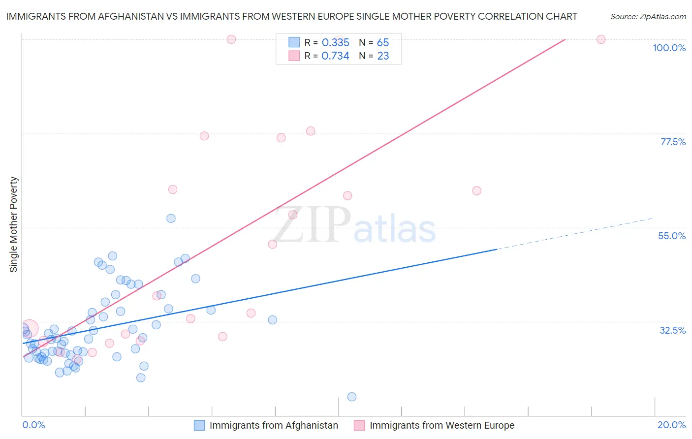 Immigrants from Afghanistan vs Immigrants from Western Europe Single Mother Poverty
