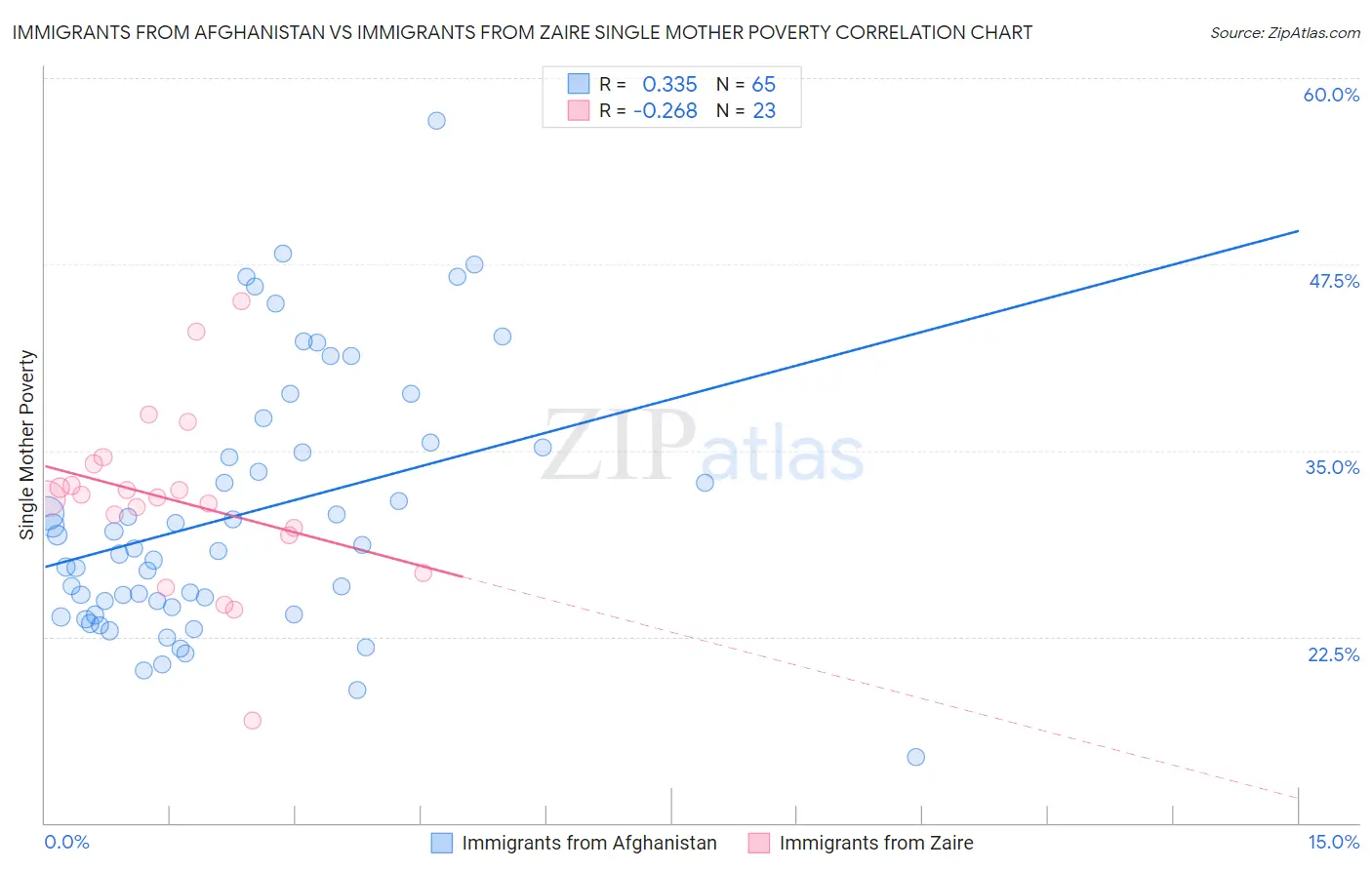 Immigrants from Afghanistan vs Immigrants from Zaire Single Mother Poverty