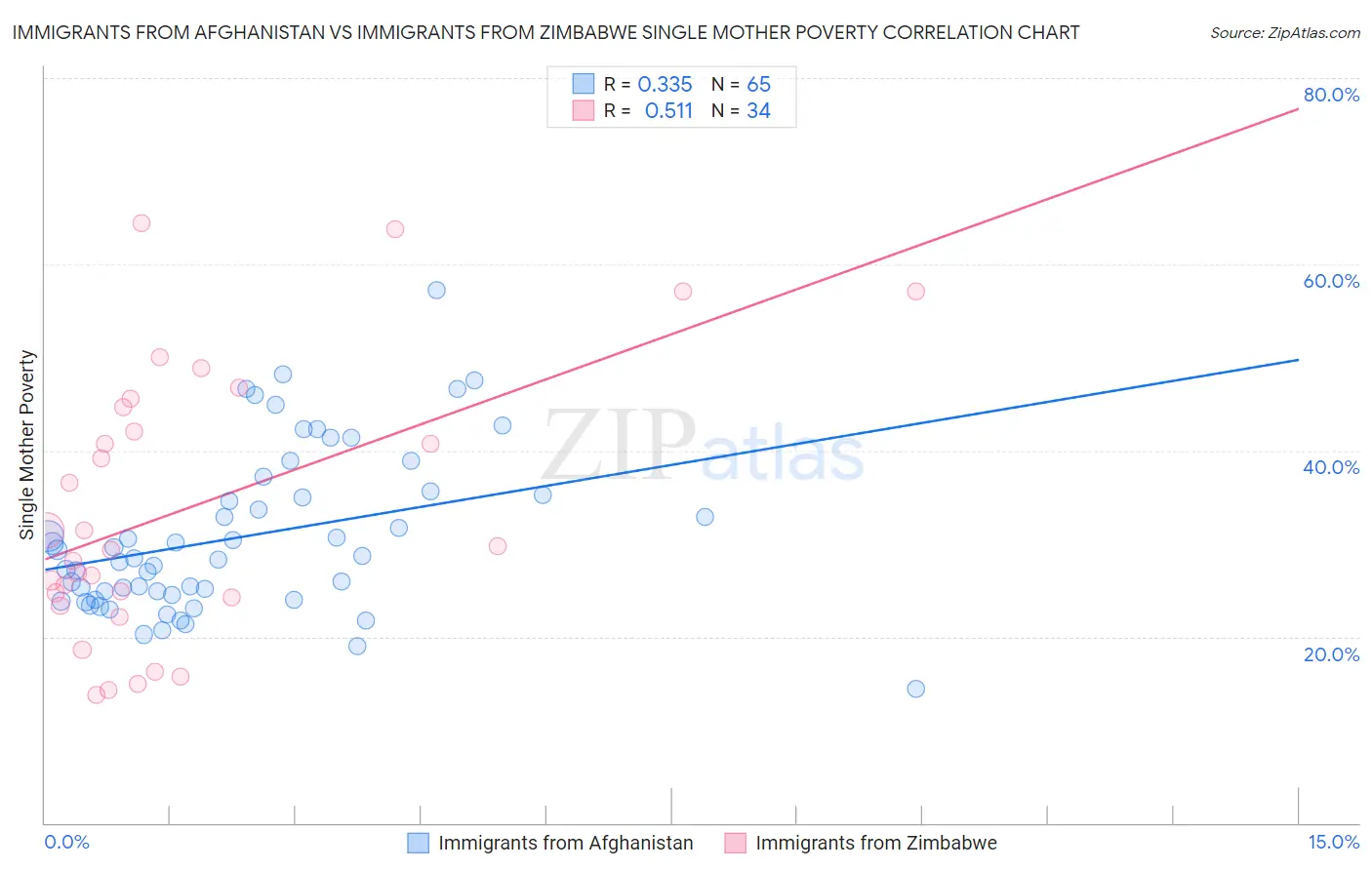 Immigrants from Afghanistan vs Immigrants from Zimbabwe Single Mother Poverty