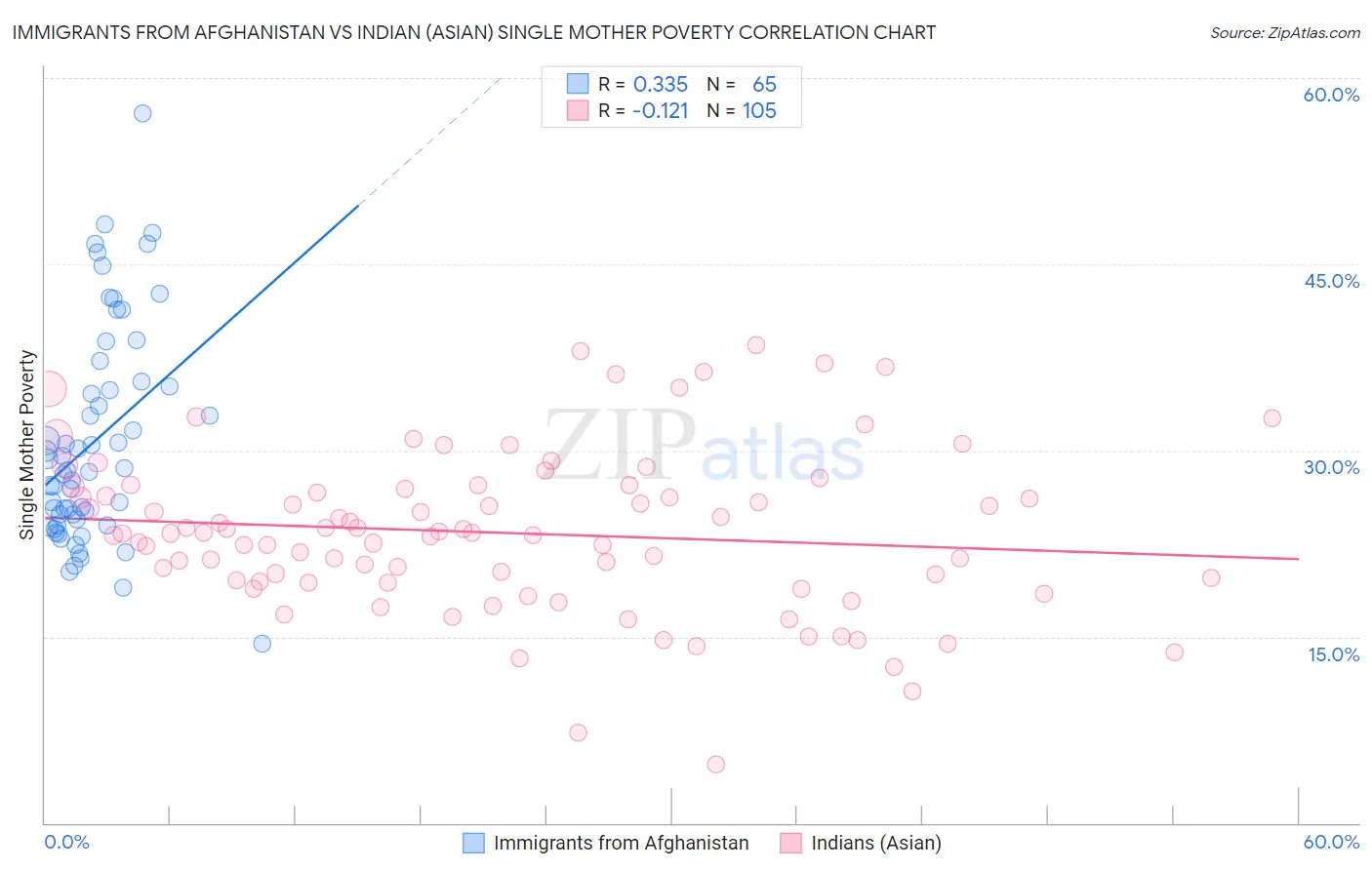 Immigrants from Afghanistan vs Indian (Asian) Single Mother Poverty