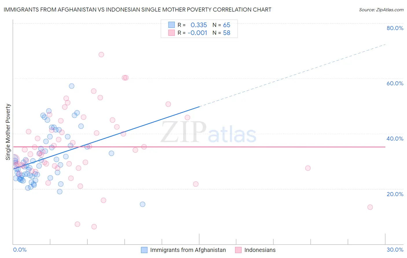 Immigrants from Afghanistan vs Indonesian Single Mother Poverty