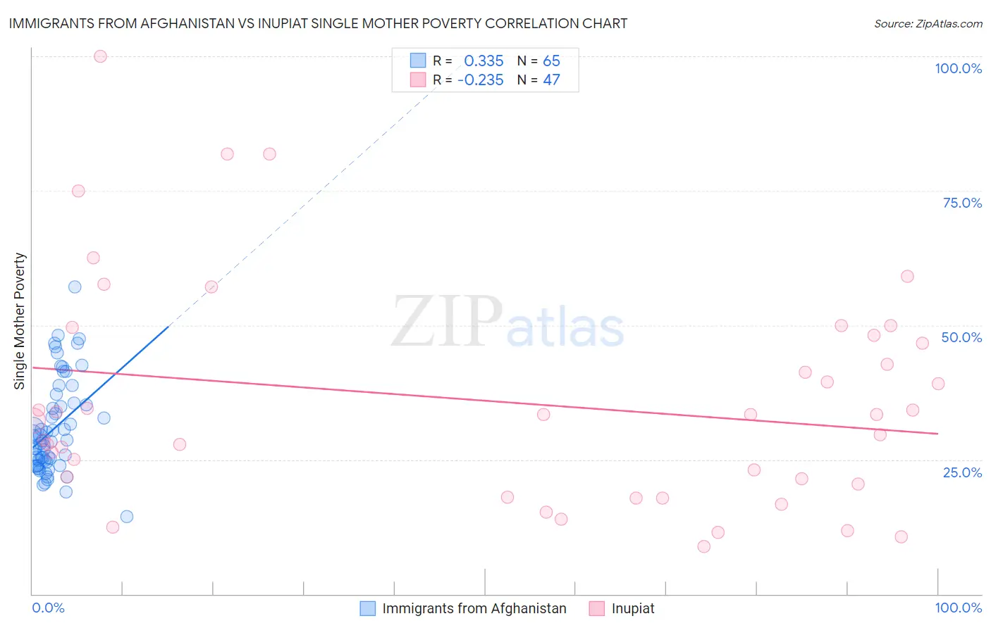 Immigrants from Afghanistan vs Inupiat Single Mother Poverty