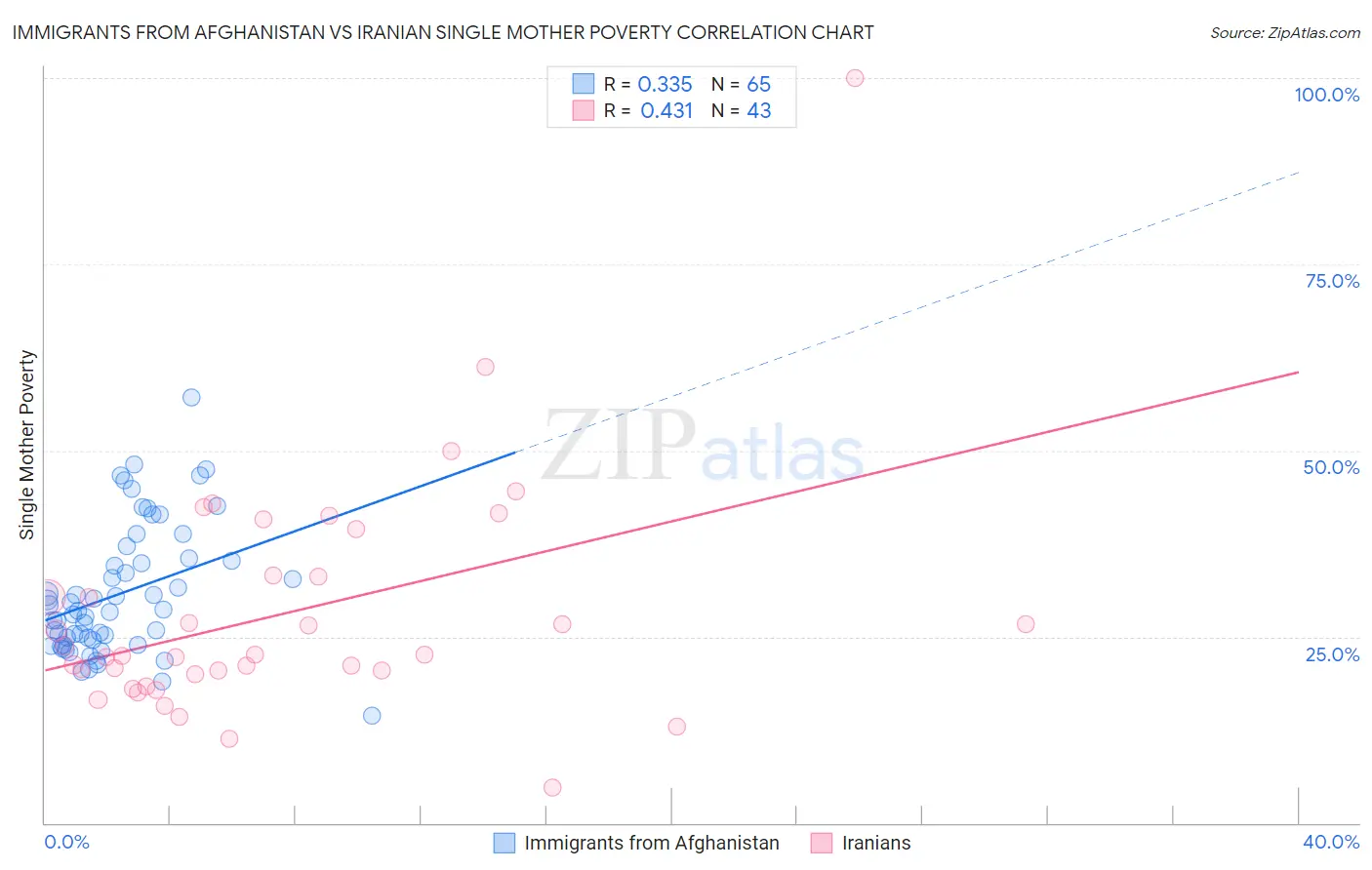 Immigrants from Afghanistan vs Iranian Single Mother Poverty
