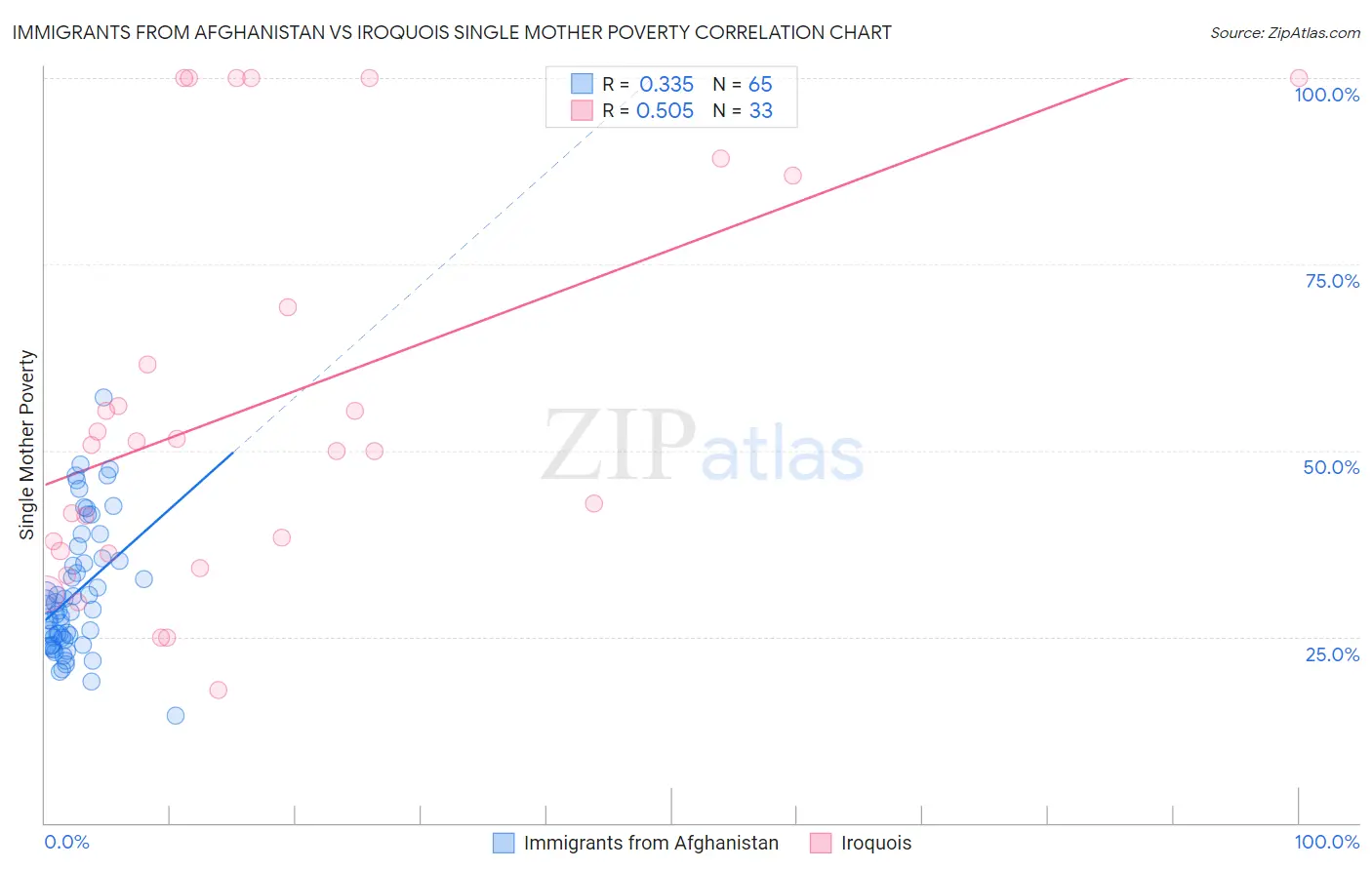 Immigrants from Afghanistan vs Iroquois Single Mother Poverty